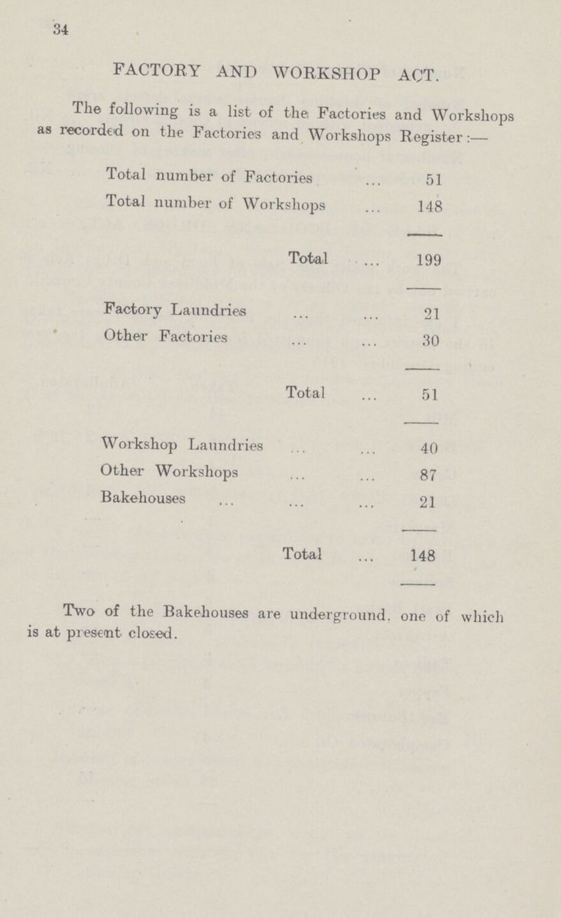 34 FACTORY AND WORKSHOP ACT. The following is a list of the, Factories and Workshops as recorded on the Factories and Workshops Register:— Total number of Factories 51 Total number of Workshops 148 Total 199 Factory Laundries 21 Other Factories 30 Total 51 Workshop Laundries 40 Other Workshops 87 Bakehouses 21 Total 148 Two of the Bakehouses are underground, one of which is at present closed.