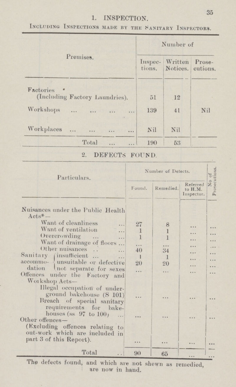 36 1. INSPECTION. Including Inspections made by the Sanitary Inspectors. Premises. Number of Inspec tions. Written Notices. Prose cutions. Factories (Including Factory Laundries) 51 12 Workshops 139 41 Nil Workplaces Nil Nil Total 190 63 2. DEFECTS FOUND. Particulars. Number of Delects. No of Prosecutions. Found. Remedied. Referred to h.M. Inspector. Nuisances under the Public Health Acts* — Want of cleanliness 27 8 ... ... Want of ventilation 1 1 ... ... Overcrowding 1 1 ... ... Want of drainage of floors ... ... ... ... Other nuisances 40 34 ... ... Sanitary insufficient 1 1 ... ... accommo- unsuitable or defective 20 20 ... ... dation not separate for sexes ... ... ... ... Offences under the Factory and Workshop Acts— Illegal occupation of under ground bakehouse (S 101) ... ... ... ... Breach of special sanitary requirements for bake houses (ss 97 to 1001 ... ... ... ... Other offences— (Excluding offences relating to out-work which are included in part 3 of this Report). ... ... ... ... Total 90 65 ... ... The defects found, and which are not shewn as remedied, are now in hand.
