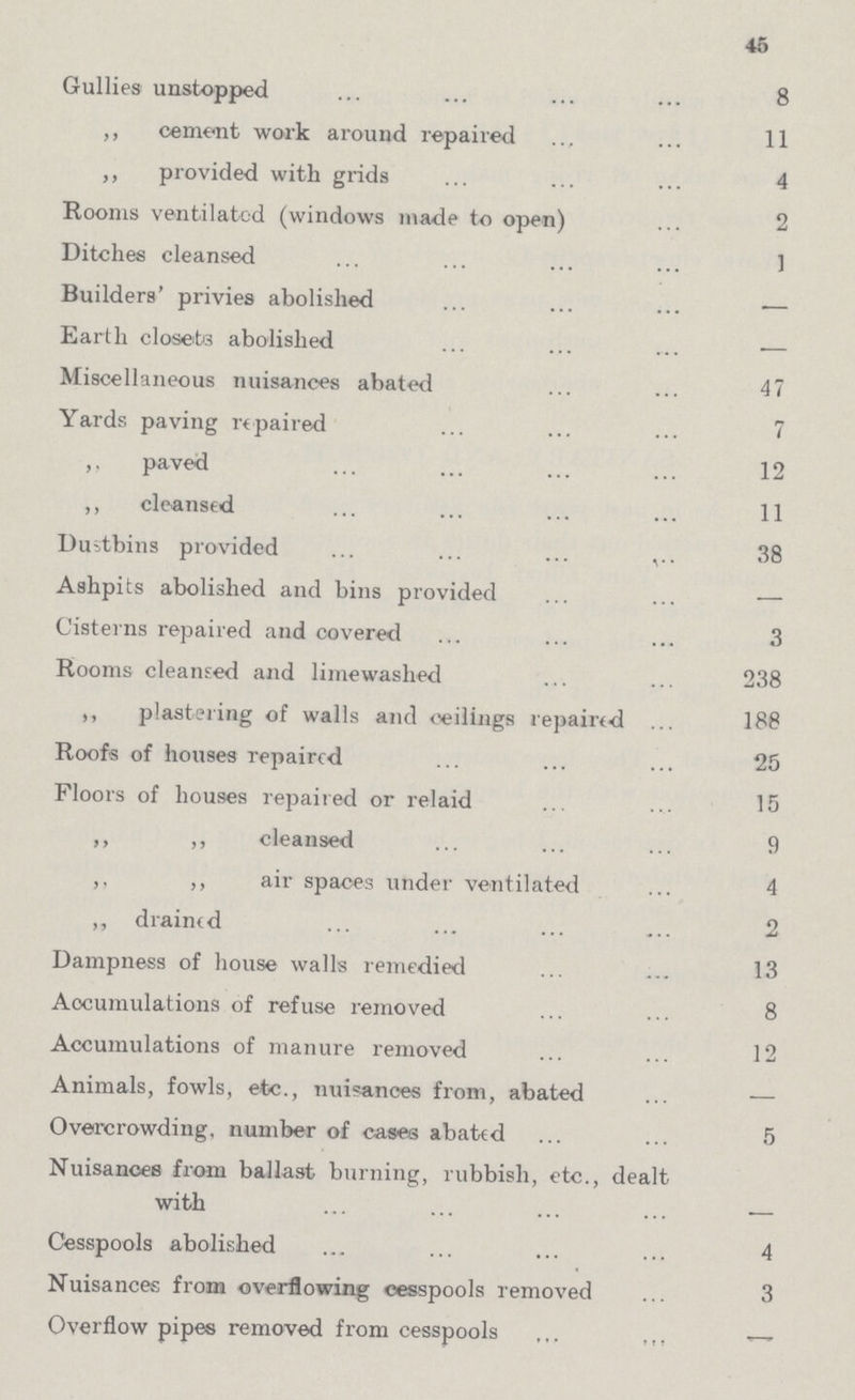 46 Gullies- unstopped 8 ,, cement work around repaired 11 ,, provided with grids 4 Rooms ventilated (windows made to open) 2 Ditches cleansed 1 Builders' privies abolished — Earth closets abolished — Miscellaneous nuisances abated 47 Yards paving repaired 7 ,, paved 12 ,, cleansed 11 Dustbins provided 38 Ashpits abolished and bins provided — Cisterns repaired and covered 3 Rooms cleansed and limewashed 238 ,, plastering of walls and ceilings repaired 188 Roofs of houses repaired 25 Floors of houses repaired or relaid 15 ,, ,, cleansed 9 ,, ,, air spaces under ventilateel 4 ,, drained 2 Dampness of house walls remedied 13 Accumulations of refuse removed 8 Accumulations of manure removed 12 Animals, fowls, etc., nuisances from, abated — Overcrowding, number of cases abated 5 Nuisances from ballast burning, rubbish, etc., dealt with — Cesspools abolished 4 Nuisances from overflowing cesspools removed 3 Overflow pipes removed from cesspools —