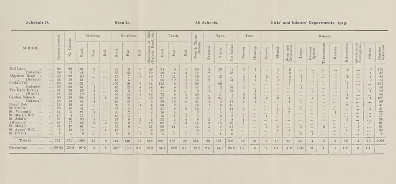 Schedule D. Results. All Schools. Girls' and Infants' Departments, 1915. SCHOOL. Parents present. No Defects. Clothing. Nutrition. Cleanliness of Skin (Defects Head, etc.) Teeth. Nose & Throat Defects. Eyes. Ears. Defects. Good. Fair. Bad. Good. Fair. Bad. Good. Fair. Bad. External. Vision. Not tested. Disease Hearing. Speech. Mental. Heart and Circulation. Lungs. Nervous System. Tuberculosis. Rickets. Deformities. Infectious or Contagious. Others Number examined. Bell Lane 64 28 101 2 ... 92 8 3 28 94 6 3 19 2 28 2 3 1 ... 2 2 ... ... ... ... 2 ... 3 103 „ (Infants) 38 8 48 ... ... 35 13 ... 19 30 14 4 17 2 1 38 ... ... ... ... 3 ... 1 ... ... ... 1 48 Algernon Road 49 23 83 ... ... 75 7 1 19 71 11 1 19 3 12 ... 2 1 2 ... 3 3 ... ... ... 2 1 83 ,, (Infants) 41 18 51 ... ... 46 5 ... 8 38 12 1 14 2 1 34 2 l 1 1 2 1 ... ... ... ... ... 2 51 Child's Hill 66 55 131 ... ... 107 16 8 14 123 6 2 29 ... 26 ... ... ... ... ... 1 ... ... ... ... 1 ... ... 131 ,, (Infants) 50 26 57 1 ... 42 12 4 14 45 6 7 11 3 2 52 2 ... ... ... ... 1 ... ... 1 1 ... 58 The Hyde Infants 21 13 29 4 ... 26 5 2 5 31 2 ... 8 1 1 32 ... l ... ... ... ... 1 ... ... ... 1 1 33 ,, (Mixed) 46 36 79 1 ... 65 14 1 18 73 5 2 20 ... 11 2 3 3 ... ... ... ... ... ... ... 1 ... ... 80 Garden Suburb 90 29 105 1 1 95 12 ... 10 87 19 1 19 2 24 3 2 2 2 2 4 ... 1 ... ... 5 ... 1 107 ,, (Infants) 48 14 54 4 ... 46 12 ... 5 39 13 6 21 3 2 47 1 1 ... ... 1 1 ... ... ... ... ... ... 58 Burnt Oak 19 12 41 ... ... 30 7 4 4 39 2 ... 10 1 8 10 ... ... ... 1 ... ... ... ... ... 2 ... ... 41 St. Paul's 28 15 41 ... ... 37 4 ... 5 31 8 2 13 ... 1 14 1 ... ... 1 1 1 ... ... ... ... ... 3 41 St. Vincent's 14 5 21 1 ... 20 2 ... 8 16 6 ... 3 ... 5 5 ... ... ... 1 3 ... ... ... 1 ... ... ... 22 St Mary's R.C. 10 4 17 ... ... 13 4 ... 7 15 1 1 6 ... 2 2 1 ... 1 ... ... ... ... ... ... ... ... ... 1/ St. John's 27 16 33 5 ... 27 8 3 2 32 2 4 8 2 3 8 1 ... ... ... ... ... ... ... ... 3 ... ... 38 All Saints' 43 37 85 2 4 78 8 5 22 82 0 4 14 3 13 26 1 ... ... ... ... ... ... ... ... ... 1 1 91 St. Mary's 51 17 61 ... ... 55 6 ... 21 50 11 ... 14 3 8 21 ... ... 2 3 ... 3 ... 2 ... ... 1 ... 61 St Agnes' R.C. 9 15 19 ... 1 19 1 ... 6 20 ... ... 6 1 6 6 ... ... ... 2 1 ... ... ... ... 1 1 ... 20 St. Peter's 7 ... 9 ... ... 6 2 1 3 5 3 1 3 ... 1 6 ... ... ... ... ... 2 1 ... ... ... ... ... 9 Totals 721 371 1085 21 6 914 146 32 218 921 132 39 254 28 155 308 19 10 8 13 21 12 4 2 2 18 4 13 1092 Percentage 66.02 33.9 97.5 2 .5 83.7 13.3 3.0 19.9 84.3 12.0 37 232 25 14.1 282 17 .9 .7 1.1 1.9 1.09 .3 .1 .1 1.6 .3 1.1