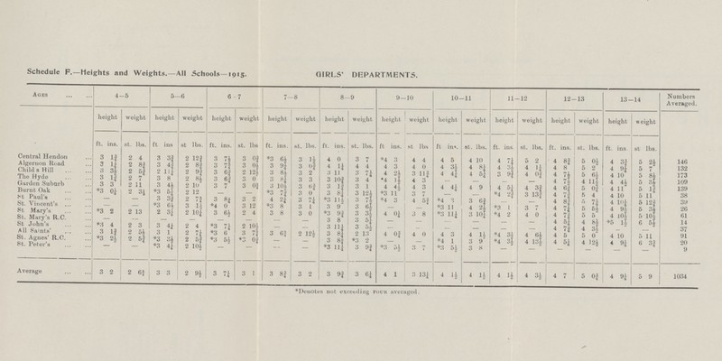 Schedule F.—Heights and Weights.—All Schools—1915. GIRLS' DEPARTMENTS. Ages 4-5 5—6 6-7 7-8 8—9 9—10 10-11 11-12 12-13 13-14 Numbers Averaged. height weight height weight height weight height weight height weight height weight height weight height weight height weight height weight ft. ins. st. lbs. ft. ins st lbs. ft. ins. st. lbs ft. ins. st. lbs. ft. ins. st. lbs. ft ins. st lbs ft ins. st. lbs. ft. ins. st. lbs. ft ins. st. lbs. ft ins st. lbs. Central Hendon 3 1¾ 2 4 3 3¾ 2 12¾ 3 7½ 3 0¾ *3 6½ 3 1½ 4 0 3 7 *4 3 4 4 4 5 4 10 4 7¼ 5 2 4 8¾ 5 0½ 4 3¾ 5 2½ 146 Algernon Road 3 1¼ 2 8¾ 3 4¾ 2 8¾ 3 7¾ 3 0½ 3 9¼ 3 0¾ 4 1¼ 4 4 4 3 4 0 4 3½ 4 8¼ 4 3½ 4 1¼ 4 8 5 2 9¼ 5 7 132 Child s Hill 3 3½ 2 5¾ 2 11¼ 2 9¾ 3 6¾ 2 12½ 3 8½ 3 2 3 11 3 7¼ 4 2½ 3 11¾ 4 4¼ 4 5¼ 3 9¾ 4 0¾ 4 7½ 5 6½ 4 10 5 8½ 173 The Hyde 3 1¾ 2 7 3 8 2 8½ 3 6¾ 3 0 3 8¼ 3 3 3 10¾ 3 4 *4 1½ 4 3 — — — — 4 7½ 4 11½ 4 4½ 5 3½ 109 Garden Suburb 3 3 2 11 3 4½ 2 10 3 7 3 0¾ 3 10½ 3 6¾ 3 1¾ 3 1 4 4½ 4 3 4 4¼ 4 9 4 5¼ 4 3¾ 4 6¾ 5 0¾ 11 5 1¾ 139 Burnt Oak *3 0¼ 2 3½ *3 5¼ 2 12 — — *3 7¾ 3 0 3 8¼ 3 12½ *3 11 3 7 — — *4 2¾ 3 13¾ 4 7¾ 5 4 4 10 5 11 38 St Paul's — — 3 3¾ 2 7¾ 3 8¼ 3 2 4 2¼ 3 7¼ *3 11½ 3 7½ *4 3 4 5¾ *4 3 3 6¾ — — 4 8¾ 5 7¼ 4 10¼ 5 12¾ 39 St. Vincent's — — *3 6½ 3 1½ *4 0 3 12 *3 8 3 1 3 9 3 6½ — — *3 11 4 2½ *3 1 3 7 4 7¼ 5 5½ 4 9½ 5 3½ 26 St Mary's *3 2 2 13 2 3¼ 2 10¼ 3 6½ 2 4 3 8 3 0 *3 9¾ 3 3½ 4 0¼ 3 8 *3 11¼ 3 10¼ *4 2 4 0 4 7¾ 5 5 4 10½ 5 10½ 61 St. Mary's R.C. — — — — — — — — 3 8 3 5¼ — — — — — — 4 5¼ 4 8½ *5 1½ 6 5½ 14 St John's *3 4 2 3 3 4¼ 2 4 *3 7¼ 2 10½ — — 3 11¼ 3 5½ — — — — — — 4 7¾ 4 3½ — — 37 All Saints' 3 1¾ 2 5½ 3 1 2 7¼ *3 6 3 7¾ 3 6¾ 2 12½ 3 8¼ 2 13 4 3¾ 4 0 4 3 4 1½ *4 3½ 4 6½ 4 5 5 0 4 10 5 11 91 St. Agnes' R.C. *3 2½ 2 5¾ *3 1½ 2 5¾ *3 5½ *3 0¾ — — 3 8¾ *3 2 — — *4 1 3 9 *4 3½ 4 13½ 4 5¼ 4 12½ 4 9¼ 6 3¾ 20 st. peter s — — *3 4¼ 2 10½ — — — — *3 11¼ 3 9¾ *3 5½ 3 7 *3 5½ 3 8 — — — — — — 9 Average 3 2 2 6¾ 3 3 2 9½ 3 7¼ 3 1 3 8¾ 3 2 3 9¾ 3 6¼ 4 1 3 13¾ 4 1½ 4 1½ 4 1½ 4 3½ 4 7 5 0¾ 4 9¼ 5 9 1034 *Denotes not exceeding four averaged.