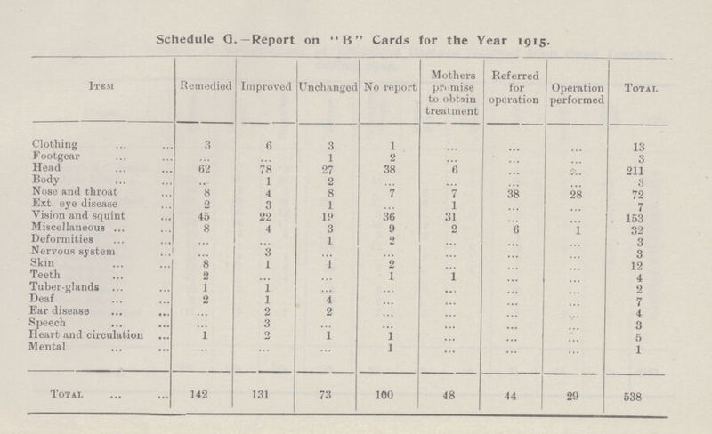 Schedule G.-Report on B Cards for the Year 1915. Item Remedied Improved Unchanged No report Mothers promise to obtain treatment Referred for operation Operation performed Total Clothing 3 6 3 1 ... ... ... 13 Footgear ... ... 1 2 ... ... ... 3 Head 62 78 27 38 6 ... ... 211 Body ... 1 2 ... ... ... ... 3 Nose and throat 8 4 8 7 7 28 72 Ext. eye disease 2 3 1 ... 1 ... ... 7 Vision and squint 45 22 19 36 31 ... ... 153 Miscellaneous 8 4 3 9 2 6 1 32 Deformities ... ... 1 2 ... ... ... 3 Nervous system 3 ... ... ... ... ... 3 Skin 8 1 1 2 ... ... ... 12 Teeth 2 ... ... 1 1 ... ... 4 Tuber-glands 1 1 ... ... ... ... ... 2 Deaf 2 1 4 ... ... ... ... 7 Ear disease ... 2 2 ... ... ... ... 4 Speech ... 3 ... ... ... ... ... 3 Heart and circulation 1 ... 1 1 ... ... ... 5 Mental ... ... ... 1 ... ... ... 1 Total 142 131 73 100 48 44 29 538