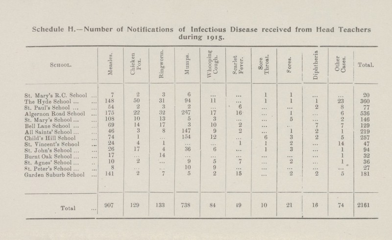 Schedule H.—Number of Notifications of Infectious Disease received from Head Teachers during 1915. School. Measles. Chicken Pox. Ringworm. Mumps. Whooping Cough. Scarlet Fever. Sore Throat. Fores. Diphtheria Other Cases. Total. St. Marv's R.C. School 7 2 3 6 ... ... 1 1 ... ... 20 The Hyde School 148 50 31 94 11 ... 1 1 1 23 360 St. Paul's School 54 2 3 2 ... 6 ... ... 2 8 77 Algernon Road School 175 22 32 267 17 16 ... 1 ... 6 536 3t. Mary's School 108 10 13 5 3 ... ... 5 ... 2 146 Bell Lane School G9 14 17 3 10 2 ... ... 7 7 129 All Saints'School 46 3 8 147 9 2 ... 1 2 1 219 Child's Hill School 74 1 ... 154 12 ... 6 3 2 5 257 St. Vincent's School '24 4 1 ... ... 1 1 2 ... 14 47 St. John's School 26 17 4 36 6 ... 1 3 ... 1 94 Burnt Oak School 17 ... 14 ... ... ... ... ... ... 1 32 St. Agnes' School 10 2 ... 9 5 7 ... 2 ... 1 36 St. Peter's School 8 ... ... 10 9 ... ... ... ... ... 27 Garden Suburb School 141 2 7 5 2 15 ... 2 2 5 181 Total 907 129 133 738 84 19 10 21 16 74 2161