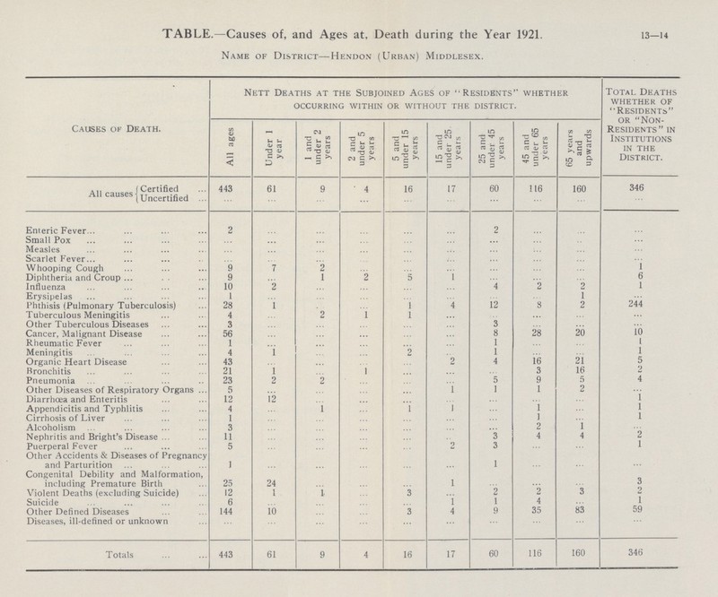 13—14 TABLE.—Causes of, and Ages at, Death during the Year 1921. Name of District—Hendon (Urban) Middlesex. Causes of Death. Nett Deaths at the Subjoined Ages of Residents whether Occurring within or without the district. Total Deaths whether of Residents or Non Residents in Institutions in the District. All ages Under 1 year 1 and under 2 years 2 and under 5 years 5 and under 15 years 15 and under 25 years 25 and under 45 years 45 and under 65 years 65 years and upwards All causes Certified 443 61 9 4 16 17 60 116 160 346 Uncertified ... ... ... ... ... ... ... ... ... ... Enteric Fever 2 ... ... ... ... ... 2 ... ... ... Small Pox ... ... ... ... ... ... ... ... ... ... Measles ... ... ... ... ... ... ... ... ... ... Scarlet Fever ... ... ... ... ... ... ... ... ... ... Whooping Cough 9 7 2 ... ... ... ... ... ... 1 Diphtheria and Croup 9 ... 1 2 5 1 ... ... ... 6 Influenza 10 2 ... ... ... ... 4 2 2 1 Erysipelas 1 ... ... ... ... ... ... ... 1 ... Phthisis (Pulmonary Tuberculosis) 28 1 . ... 1 4 12 8 2 244 Tuberculous Meningitis 4 ... 2 1 1 ... ... ... ... ... Other Tuberculous Diseases 3 ... ... ... ... ... 3 ... ... ... Cancer, Malignant Disease 56 ... ... ... ... ... 8 28 20 10 Rheumatic Fever 1 ... ... ... ... ... 1 ... ... 1 Meningitis 4 1 ... ... 2 ... 1 ... ... 1 Organic Heart Disease 43 ... ... ... ... 2 4 16 21 5 Bronchitis 21 1 ... 1 ... ... ... 3 16 2 Pneumonia 23 2 2 ... ... ... 5 9 5 4 Other Diseases of Respiratory Organs 5 ... ... ... ... 1 1 1 2 ... Diarrhoea and Enteritis 12 12 ... ... ... ... ... ... ... 1 Appendicitis and Typhlitis 4 ... 1 ... 1 1 ... 1 ... 1 Cirrhosis of Liver 1 ... ... ... ... ... ... 1 ... 1 Alcoholism 3 ... ... ... ... ... ... 2 1 ... Nephritis and Bright's Disease 11 ... ... ... ... .. 3 4 4 2 Puerperal Fever 5 ... ... ... ... 2 3 ... ... 1 Other Accidents & Diseases of Pregnancy and Parturition 1 ... ... ... ... ... 1 ... ... ... Congenital Debility and Malformation, including Premature Birth 25 24 ... ... ... 1 ... ... ... 3 Violent Deaths (excluding Suicide) 12 1 1 ... 3 ... 2 2 3 2 Suicide 6 ... ... ... ... 1 1 4 ... 1 Other Defined Diseases 144 10 ... ... 3 4 9 35 83 59 Diseases, ill-defined or unknown ... ... ... ... ... ... ... ... ... ... Totals 443 61 9 4 16 17 60 116 160 346