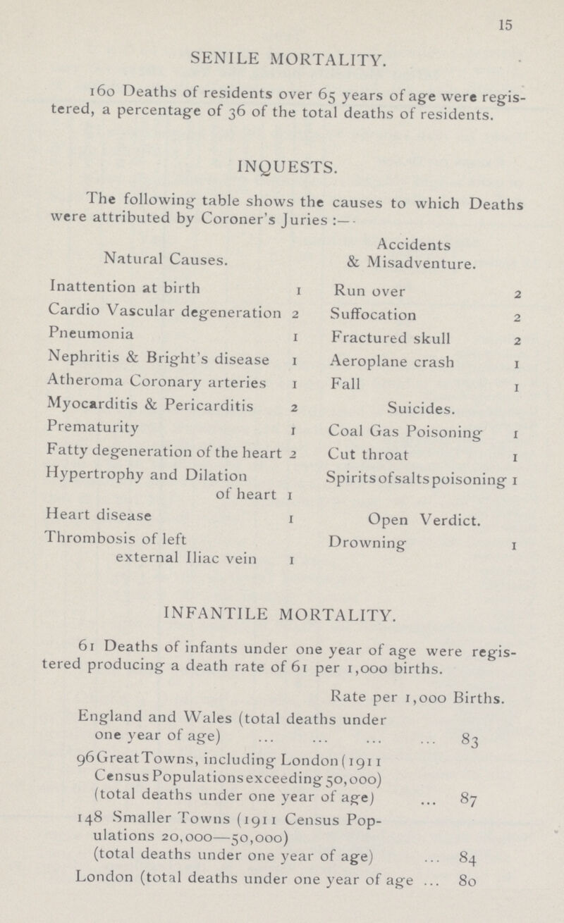 15 SENILE MORTALITY. 160 Deaths of residents over 65 years of age were regis tered, a percentage of 36 of the total deaths of residents. INQUESTS. The following table shows the causes to which Deaths were attributed by Coroner's Juries :- Natural Causes. Accidents & Misadventure. Inattention at birth 1 Run over 2 Cardio Vascular degeneration 2 Suffocation 2 Pneumonia 1 Fractured skull 2 Nephritis & Bright's disease 1 Aeroplane crash 1 Atheroma Coronary arteries 1 Fall 1 Myocarditis & Pericarditis 2 Suicides. 1 Prematurity 1 Coal Gas Poisoning 1 Fatty degeneration of the heart 2 Cut throat 1 Hypertrophy and Dilation of heart 1 Spirits of salts poisoning 1 Heart disease 1 Open Verdict. Drowning 1 Thrombosis of left external Iliac vein 1 INFANTILE MORTALITY. 61 Deaths of infants under one year of age were regis tered producing a death rate of 61 per 1,000 births. Rate per 1,000 Births. England and Wales (total deaths under one year of age) 83 96GreatTowns, including London (1911 Census Populations exceeding 50,000) (total deaths under one year of age) 87 148 Smaller Towns (1911 Census Pop ulations 20,000—50,000) (total deaths under one year of age) 84 London (total deaths under one year of age 80