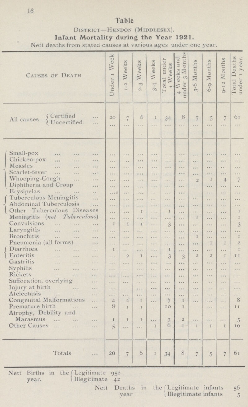 16 Table District—Hendon (Middlesex). Infant Mortality during the Year 1921. Nett deaths from stated causes at various ages under one year. Causes of Death Under 1 Week 1-2 Weeks 2-3 Weeks 3-4 Weeks Total under 4 Weeks 4 Weeks and under 3 Months 3-6 Months 6-9 Months 9-12 Months Total Deaths under 1 year. All causes Certified 20 7 6 1 34 8 7 5 7 61 Uncertified ... ... ... ... ... ... ... ... ... ... Small-pox ... ... ... ... ... ... ... ... ... ... Chicken-pox ... ... ... ... ... ... ... ... ... ... Measles ... ... ... ... ... ... ... ... ... ... Scarlet-fever ... ... ... ... ... ... ... ... ... ... Whooping-Cough ... ... ... ... ... ... 2 1 4 7 Diphtheria and Croup ... ... ... ... ... ... ... ... ... ... Erysipelas ... ... ... ... ... ... ... ... ... Tuberculous Meningitis ... ... ... ... ... ... ... ... ... ... Abdominal Tuberculosis ... ... ... ... ... ... ... ... ... ... Other Tuberculous Diseases ... ... 1 ... 1 ... ... ... ... 1 Meningitis (not Tuberculous) ... ... ... ... ... ... 1 ... ... 1 Convulsions 1 1 1 ... 3 ... ... ... ... 3 Laryngitis ... ... ... ... ... ... ... ... ... ... Bronchitis ... ... ... ... ... ... 1 ... ... 1 Pneumonia (all forms) ... ... ... ... ... ... ... 1 1 2 Diarrhoea 1 ... ... ... 1 ... ... ... ... 1 Enteritis ... 2 1 ... 3 3 2 2 1 11 Gastritis ... ... ... ... ... ... ... ... ... ... Syphilis ... ... ... ... ... ... ... ... ... ... Rickets ... ... ... ... ... ... ... ... ... ... Suffocation, overlying ... ... ... ... ... ... ... ... ... ... Injury at birth ... ... ... ... ... ... ... ... ... Atelectasis ... ... ... ... ... ... ... ... ... ... Congenital Malformations 4 2 1 ... 7 1 ... ... ... 8 Premature birth 8 1 1 . 10 1 ... ... 11 Atrophy, Debility and Marasmus 1 1 1 ... 3 2 ... ... ... 5 Other Causes 5 ... ... 1 6 1 1 1 1 10 Totals 20 7 6 1 34 8 7 5 7 61 Nett Births in the Legitimate 952 year. (Illegitimate 42 Nett Deaths in the Legitimate infants 56 year Illegitimate infants 5