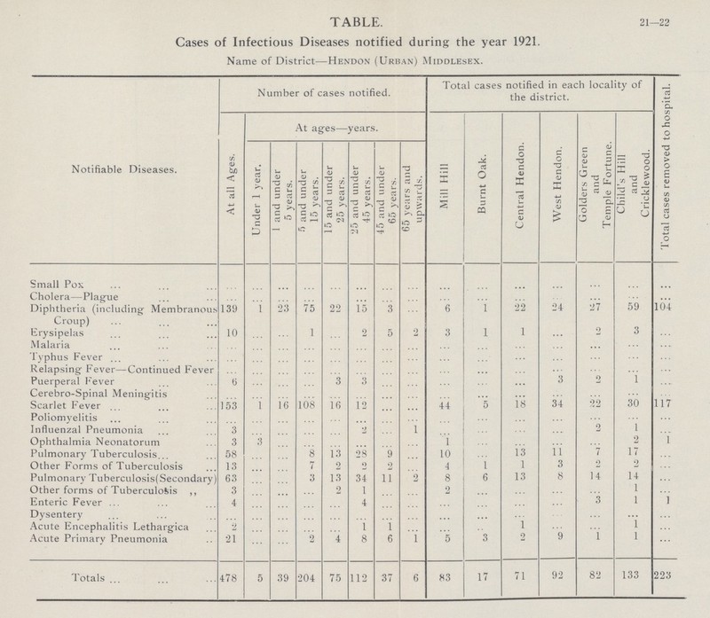 21—22 Table Cases of Infectious Diseases notified during the year 1921. Name of District—Hendon (Urban) Middlesex. Notifiable Diseases. Number of cases notified. Total cases notified in each locality of the district. Total cases removed to hospital. At ages—years. Mill Hill Burnt Oak. Central Hendon. West Hendon. Golders Green and Temple Fortune. Child's Hill and Cricklewood. At all Ages. Under 1 year. 1 and under 5 years. 5 and under 15 years. 15 and under 25 years. 25 and under 45 years. 45 and under 65 years. 65 years and upwards. Small Pox ... ... ... ... ... ... ... ... ... ... ... ... ... ... ... Cholera—Plague ... ... ... ... ... ... ... ... ... ... ... ... ... ... ... Diphtheria (including Membranous Croup) 139 1 23 75 22 15 3 ... 6 1 22 24 27 59 104 Erysipelas 10 ... ... 1 ... 2 5 2 3 1 1 ... 2 3 ... Malaria ... ... ... ... ... ... ... ... ... ... ... ... ... ... ... Typhus Fever ... ... ... ... ... ... ... ... ... ... ... ... ... ... ... Relapsing Fever—Continued Fever ... ... ... ... ... ... ... ... ... ... ... ... ... ... ... Puerperal Fever 6 ... ... ... 3 3 ... ... ... ... ... 3 2 1 ... Cerebro-Spinal Meningitis ... ... ... ... ... ... ... ... ... ... ... ... ... ... ... Scarlet Fever 153 1 16 108 16 12 ... ... 44 5 18 34 22 30 117 Poliomyelitis ... ... ... ... ... ... ... ... ... ... ... ... ... ... ... Influenzal Pneumonia 3 ... ... ... ... 2 ... 1 ... ... ... ... 2 1 ... Ophthalmia Neonatorum 3 3 ... ... ... ... ... ... 1 ... ... ... ... 2 1 Pulmonary Tuberculosis 58 ... ... 8 13 28 9 ... 10 ... 13 11 7 17 ... Other Forms of Tuberculosis 13 ... ... 7 2 2 2 ... 4 1 1 3 2 2 ... Pulmonary Tuberculosis(Secondary) 63 ... ... 3 13 34 11 ... 8 6 13 8 14 14 ... Other forms of Tuberculosis ,, 3 ... ... ... 2 1 ... ... 2 ... ... ... ... 1 ... Enteric Fever 4 ... ... ... ... 4 ... ... ... ... ... ... 3 1 1 Dysentery ... ... ... ... ... ... ... ... ... ... ... ... ... ... ... Acute Encephalitis Lethargica 2 ... ... ... ... 1 1 ... ... .. 1 ... ... 1 ... Acute Primary Pneumonia 21 ... ... 2 4 8 6 1 5 3 2 9 1 1 ... Totals 478 5 39 204 75 112 37 6 83 17 71 92 82 133 223