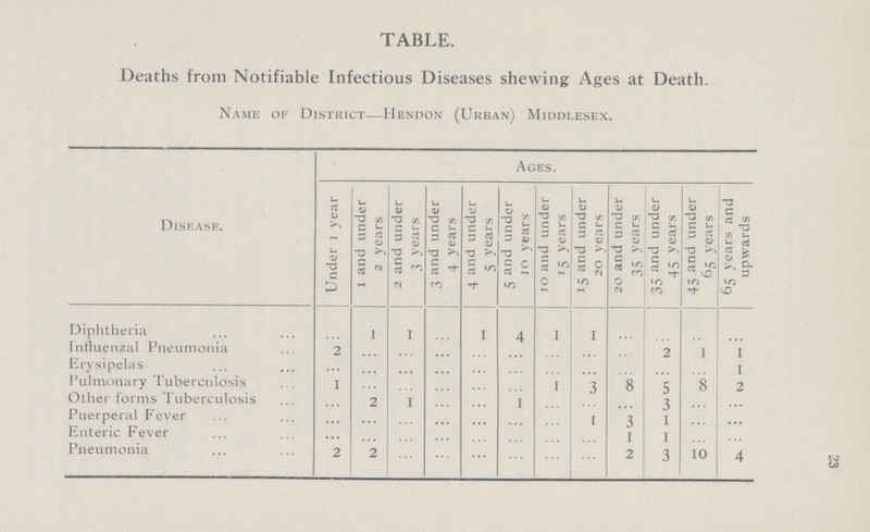 23 TABLE. Deaths from Notifiable Infectious Diseases shewing Ages at Death. Name of District—Hendon (Urban) Middlesex. Disease. Ages. Under 1 year 1 and under 2 years 2 and under 3 years 3 and under 4 years 4 and under 5 years 5 and under 10 years 10 and under 15 years 15 and under 20 years 20 and under 35 years 35 and under 45 years 45 and under 65 years 65 years and upwards Diphtheria ... 1 1 ... 1 4 1 1 ... ... ... ... Influenzal Pneumonia 2 ... ... ... ... ... ... ... ... 2 1 1 Erysipelas ... ... ... ... ... ... ... ... ... ... ... 1 Pulmonary Tuberculosis 1 ... ... ... ... ... 1 3 8 5 8 2 Other forms Tuberculosis ... 2 1 ... ... 1 ... ... ... 3 ... ... Puerperal Fever ... ... ... ... ... ... ... 1 3 1 ... ... Enteric Fever ... ... ... ... ... ... ... ... 1 1 ... ... Pneumonia 2 2 ... ... ... ... ... ... 2 3 10 4