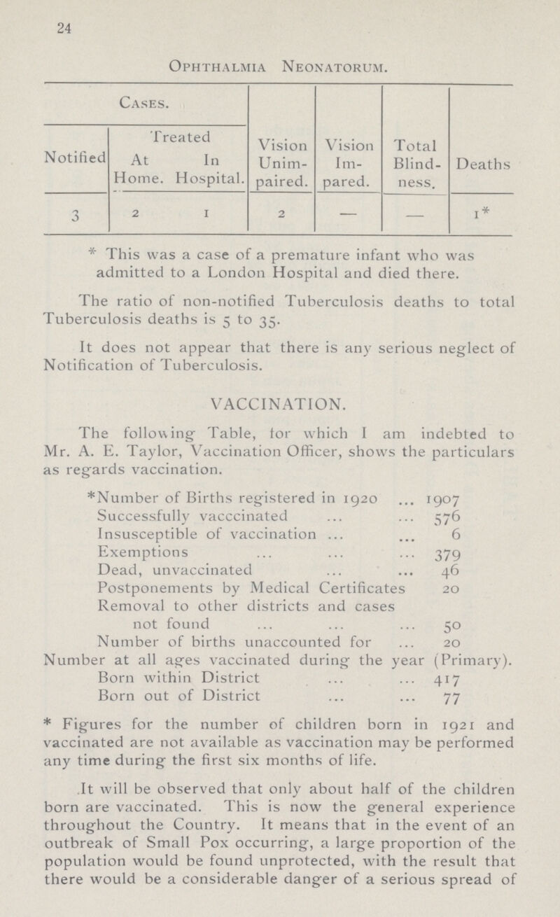 24 Ophthalmia Neonatorum. Cases. Notified Treated Vision Unim paired. Vision Im pared. Total Blind ness. Deaths At Home. In Hospital. 3 2 1 2 — — 1* * This was a case of a premature infant who was admitted to a London Hospital and died there. The ratio of non-notified Tuberculosis deaths to total Tuberculosis deaths is 5 to 35. It does not appear that there is any serious neglect of Notification of Tuberculosis. VACCINATION. The following Table, for which I am indebted to Mr. A. E. Taylor, Vaccination Officer, shows the particulars as regards vaccination. *Number of Births registered in 1920 1907 Successfully vacccinated 576 Insusceptible of vaccination 6 Exemptions 379 Dead, unvaccinated 46 Postponements by Medical Certificates 20 Removal to other districts and cases not found 50 Number of births unaccounted for 20 Number at all ages vaccinated during the year (Primary). Born within District 417 Born out of District 77 * Figures for the number of children born in 1921 and vaccinated are not available as vaccination may be performed any time during the first six months of life. It will be observed that only about half of the children born are vaccinated. This is now the general experience throughout the Country. It means that in the event of an outbreak of Small Pox occurring, a large proportion of the population would be found unprotected, with the result that there would be a considerable danger of a serious spread of