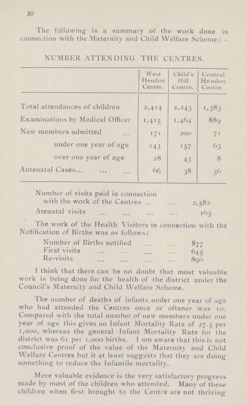 30 The following is a summary of the work done in connection with the Maternity and Child Welfare Scheme:- NUMBER ATTENDING THE CENTRES. West Hendon Centre. Child's Hill Centre. al Hendon Centre. Total attendances of children 2.414 2,243 1,383 Examinations by Medical Officer 1,415 1,464 889 New members admitted 171 200 71 under one year of age 143 157 63 over one year of age 28 43 8 Antenatal Cases 66 38 36 Number of visits paid in connection with the work of the Centres 2,582 Atenatal visits 165 The work of the Health Visitors in connection with the Notification of Births was as follows: Number of Births notified 877 First visits 645 Re-visits 896 I think that there can be no doubt that most valuable work is being done for the health of the district under the Council's Maternity and Child Welfare Scheme. The number of deaths of infants under one year of age who had attended the Centres once or oftener was 10. Compared with the total number of new members under one year of age this gives an Infant Mortality Rate of 27.5 per 1,000, whereas the general Infant Mortality Rate for the district was 61 per 1,000 births. I am aware that this is not conclusive proof of the value of the Maternity and Child Welfare Centres but it at least suggests that they are doing something to reduce the Infantile mortality. More valuable evidence is the very satisfactory progress made by most of the children who attended. Many of these children when first brought to the Centre are not thriving