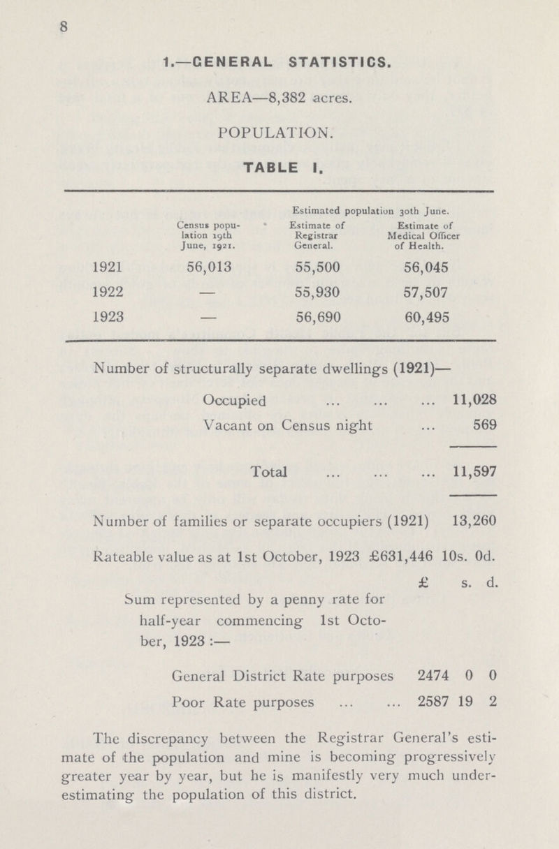 8 1.—GENERAL STATISTICS. AREA—8,382 acres. POPULATION. TABLE 1. Census popu lation 19th June, 1921. Estimated population Estimate of Registrar General. 30th June. Estimate of Medical Officer of Health. 1921 56,013 55,500 56,045 1922 — 55,930 57,507 1923 — 56,690 60,495 Number of structurally separate dwellings (1921)— Occupied 11,028 Vacant on Census night 569 Total 11,597 Number of families or separate occupiers (1921) 13,260 Rateable value as at 1st October, 1923 £631,446 10s. Od. £ s. d. Sum represented by a penny rate for half-year commencing 1st Octo ber, 1923 :— General District Rate purposes 2474 0 0 Poor Rate purposes 2587 19 2 The discrepancy between the Registrar General's esti mate of the population and mine is becoming progressively greater year by year, but he is manifestly very much under estimating the population of this district.