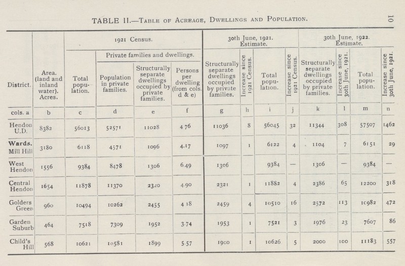 10 TABLE II.—Table of Acreage, Dwellings and Population. 2 District. Area, (land and inland water). Acres. 1921 Census. 30th June, 1921. Estimate. 30th June, 1922. Estimate. Total popu lation. Private families and dwellings. Structurally separate dwellings occupied by private families. Increase since 1921 Census. Total popu lation. Increase since 1921 Census. Structurally separate dwellings occupied by private families. Increase since 30th June, 1921. Total popu lation. Increase since 30th June, 1921. Population in private families. Structurally separate dwellings occupied by private families. Persons per dwelling (from cols. d & e) cols, a b c d e f g h i j k 1 m n Hendon U.D. 8382 56013 52571 11028 4 76 11036 8 56045 32 11344 308 57507 1462 Wards. Mill Hill 3180 6118 4571 1006 4.17 1097 1 6122 4 1104 7 6151 29 West Hendon 1556 9384 8478 1306 649 1306 9384 - 1306 9384 — Central Hendon 1654 11878 11370 2320 4.90 2321 1 11882 4 2386 65 12200 318 Golders Green 960 10494 10262 2455 4 18 2459 4 10510 16 2572 113 10982 472 Garden Suburb 464 7518 73°9 1952 3.74 1953 1 7521 3 1976 23 7607 86 Child's Hill 568 10621 10581 1899 5. 57 1900 1 10626 5 2000 100 11183 557