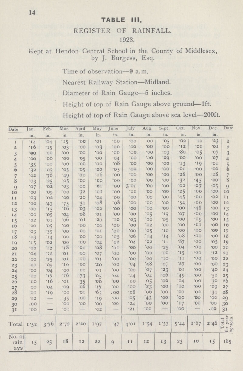 14 TABLE III. REGISTER OF RAINFALL. 1923. Kept at Hendon Central School in the County of Middlesex, by J. Burgess, Esq. Time of observation—9 a.m. Nearest Railway Station—Midland. Diameter of Rain Gauge—5 inches. Height of ton of Rain Gaugre above ground—lft. Height of top of Rain Gauge above sea level—200ft. Date Jan. Feb Mar. April May June July Aug. Sept. Oct. Nov. Dec. Date in. in. in. in. in. in. in. in. in. in. in. in. 1 .14 .04 .15 .00 .0l .00 .00 .00 .05 .02 .10 .23 1 2 .l6 .15 .03 .00 .03 .00 .00 .00 .00 .12 .01 .01 2 3 .00 .00 .00 .00 .00 .00 .00 .00 .09 .80 .05 .07 3 4 .00 .00 .00 .05 .00 .04 .00 .00 .09 .00 .00 .07 4 5 .35 .00 .00 .00 .00 .08 .00 .00 .00 .13 .19 .01 5 6 .32 ..05 .05 .05 .00 .05 .00 .00 .00 .01 .00 .00 6 7 .02 .76 .49 .00 .06 .00 .00 .00 .00 .28 .00 .18 7 8 .03 .25 .05 .00 .00 .00 .00 .00 .00 .32 .45 .00 8 9 .07 .02 .03 .00 01 .00 3.01 .00 .00 .02 .07 .05 9 10 .00 .09 .00 .32 .01 .00 .11I .00 00 .5 .00 .00 10 11 .03 .02 .00 .20 .04 .00 .00 .00 .00 .45 .00 .02 11 12 .00 .43 75 .31 .08 .08 .00 .00 .00 .54 .00 .00 12 13 .00 .15 .16 .03 .02 .00 .00 .00 .00 .00 .48 .00 13 14 .00 .05 .04 .08 .01 .00 .00 .05 .19 .07 .00 .00 14 15 .02 .01 .06 .01 .20 .10 .03 .00 .05 .00 .19 .00 15 l6 .00 .05 .00 .00 .00 .00 .00 .02 .00 .00 .11 .00 16 17 .03 .35 .00 .00 .01 .00 .00 .05 .10 .00 .00 .00 17 18 .03 .14 .00 .00 .00 .05 .06 .04 .14 .08 .00 .00 18 19 .15 .02 .00 .00 .04 .02 .04 .02 .11 .87 .00 .05 19 20 .00 .12 .18 .00 .08 .01 .00 .00 .25 .04 .00 .00 20 21 .04 .12 .01 .00 .07 .00 '00 .00 .00 .15 .00 .12 21 22 .00 .25 .01 .00 .01 .00 .00 .00 .10 .11 .00 .00 22 23 .00 .09 .10 .00 .20 .00 .04 .48 .07 .27 .00 .00 23 24 .00 .04 .00 .00 .01 .00 .00 .07 .23 .01 .00 .40 24 25 .00 .17 .16 .73 .05 .04 .14 .04 .06 .49 .00 .52 25 26 .00 .16 .01 .35 .00 .00 .00 .05 .00 .14 .00 .30 26 27 .00 .04 .09 .06 .17 .00 .00 .23 .00 .10 .00 .09 27 28 .01 .19 .00 .01 .65 .00 .08 .06 .00 .00 .02 .34 28 29 .12 - .35 .00 .19 .00 .05 .43 .00 .00 .00 .00 29 30 .00 - .00 .00 .00 .00 .24 .00 .00 .017 .00 .00 30 31 .00 - .05 — .02 — .21 .00 - .00 — .00 31 Total 1.52 3.76 2.72 2.20 1.97 .47 4-.01 1.'54 1.53 5.44 1.-67 2.46 Total for year '29*29 in. No of rain ays 15 25 18 12 22 9 11 12 13 23 10 15 185