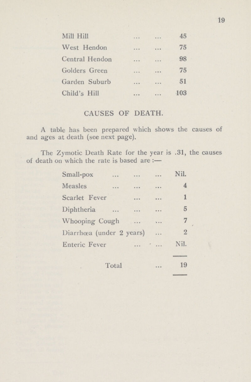 19 Mill Hill 45 West Hendon 75 Central Hendon 98 Golders Green 75 Garden Suburb 51 Child's Hill 103 CAUSES OF DEATH. A table has been prepared which shows the causes of and ages at death (see next page). The Zymotic Death Rate for the year is .31, the causes of death on which the rate is based are:— Small-pox Nil. Measles 4 Scarlet Fever 1 Diphtheria 5 Whooping Cough 7 Diarrhoea (under 2 years) 2 Enteric Fever Nil. Total 19