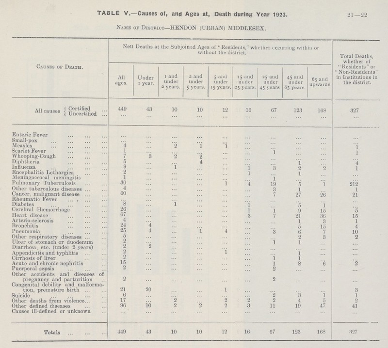 21—22 TABLE V.—Causes of, and Ages at, Death during Year 1923. 21—22 Name of District—HENDON (URBAN) MIDDLESEX. Causes of Death. Nett Deaths at the Subjoined Ages of Residents, whether occurring within or without the district. Total Deaths, whether of  Residents  or Non-Residents' in Institutions in the district. All ages. Under 1 year. 1 and under 2 years. 2 and under 5 years. 5 and under 15 years. 15 and under 25 years. 25 and under 45 years 45 and under 65 year 65 and upwards All causes Certified 449 43 10 10 12 16 67 123 168 327 Uncertified ... ... ... ... ... ... ... ... ... ... Enteric Fever ... ... ... ... ... ... ... ... ... ... Small-pox ... ... ... ... ... ...... ... ... ... ... Measles 4 ... 2 1 1 ... ... ... ... 1 Scarlet Fever 1 ... ... ... ... ... 1 ... ... 1 Whooping-Cough 7 ... 2 2 ... ... ... ... ... ... Diphtheria 5 ... ... 4 ... ... ... 1 ... 4 Influenza 9 ... l ... ... 1 3 2 2 1 Encephalitis Lethargica 2 ... ... ... ... 1 ... 1 ... ... Meningococcal meningitis 1 ... ... ... ... ... 1 ... ... ... Pulmonary Tuberculosis 30 ... ... ... 1 ... 19 5 1 212 Other tuberoulous diseases 4 ... ... ... ... ... 3 1 ... 1 Cancer, malignant disease 60 ... ... ... ... ... 7 27 26 21 Rheumatic Fever ... ... ... ... ... ... ... ... ... ... Diabetes 8 ... 1 ... ... 1 ... 5 1 ... Cerebral Hæmorrhage 26 ... ... ... ... 1 1 9 15 5 Heart disease 67 ... ... ... ... 3 7 21 36 15 Arterio-sclerosis 4 ... ... ... ... ... ... 1 3 1 Bronchitis 24 4 ... ... ... ... ... 5 15 4 Pneumonia 25 4 ... l 4 ... 3 6 7 10 Other respiratory diseases 5 ... ... ... ... ... ... 2 3 2 Ulcer of stomach or duodenum 2 ... ... ... ... ... 1 1 ... ... Diarrhoea, etc. (under 2 years) 2 2 ... ... ... ... ... ... ... ... Appendicitis and typhlitis 2 ... ... ... 1 ... ... 1 ... ... Cirrhosis of liver 2 ... ... ... ... ... 1 1 ... ... Acute and chronic nephritis 15 ... ... ... ... ... 1 8 6 2 Puerperal sepsis 2 ... ... ... ... ... 2 ... ... ... Other accidents and diseases of pregnancy and parturition 2 ... ... ... ... ... 2 ... ... ... Congenital debility and malforma tion, premature birth 21 20 ... ... 1 ... ... ... ... 3 Suicide 6 ... ... ... ... ... 2 3 l 1 Other deaths from violence 17 ... 2 ... 2 2 2 4 5 2 Other defined diseases 96 10 2 2 2 3 11 19 47 41 Causes ill-defined or unknown ... ... ... ... ... ... ... ... ... ... Totals 449 43 10 10 12 16 67 123 168 327