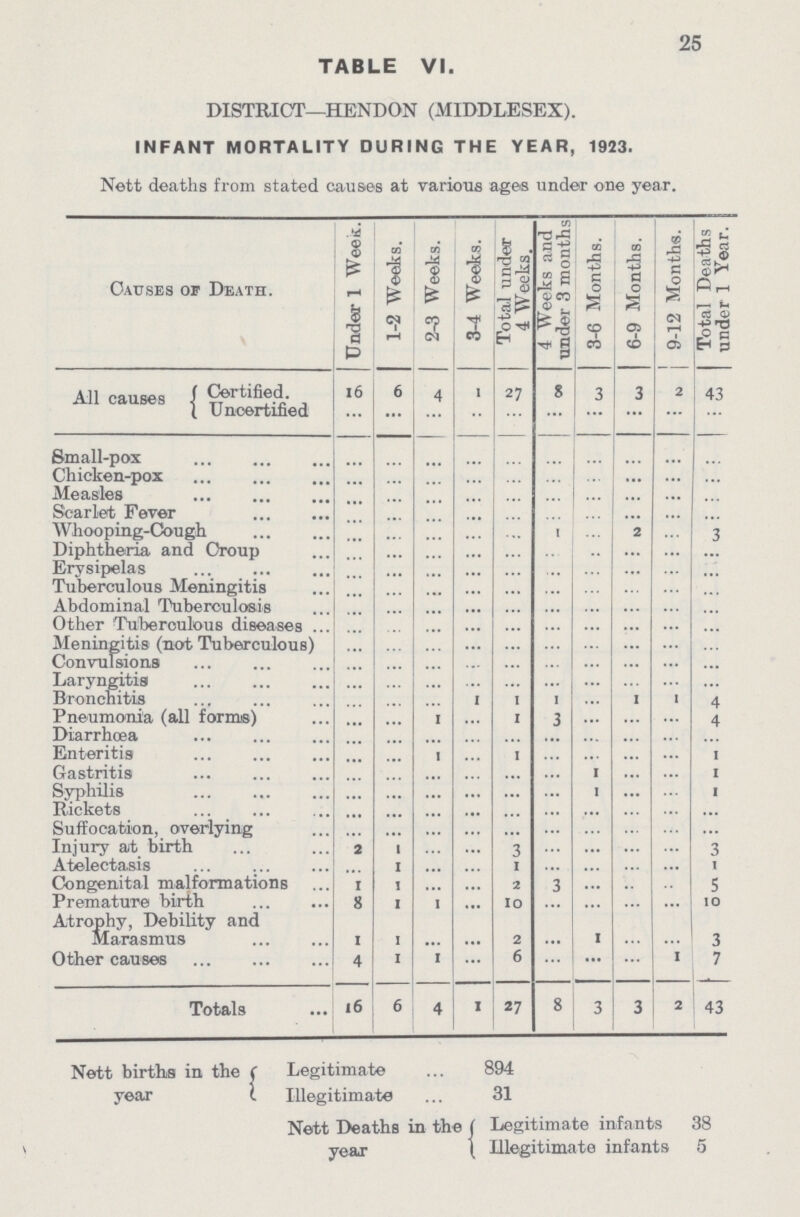 25 TABLE VI. DISTRICT—HENDON (MIDDLESEX). INFANT MORTALITY DURING THE YEAR, 1923. Nett deaths from stated causes at various ages under one year. Causes of Death. Under 1 Wees. 1-2 Weeks. 2-3 Weeks. 3-4 Weeks. Total under 4 Weeks. 4 Weeks and under 3 months 3-6 Months. 6-9 Months. 9-12 Months. Total Deaths under 1 Year. All causes Certified. 16 6 4 1 27 8 3 3 2 43 Uncertified ... ... ... ... ... ... ... ... ... ... Small-pox ... ... ... ... ... ... ... ... ... ... Chicken-pox ... ... ... ... ... ... ... ... ... ... Measles ... ... ... ... ... ... ... ... ... ... Scarlet Fever ... ... ... ... ... ... ... ... ... ... Whooping-Cough ... ... ... ... ... 1 ... 2 ... 3 Diphtheria and Croup ... ... ... ... ... ... ... ... ... ... Erysipelas ... ... ... ... ... ... ... ... ... ... Tuberculous Meningitis ... ... ... ... ... ... ... ... ... ... Abdominal Tuberculosis ... ... ... ... ... ... ... ... ...... ... Other Tuberculous diseases ... ... ... ... ... ... ... ... ... ... Meningitis (not Tuberculous) ... ... ... ... ... ... ... ... ... ... Convulsions ... ... ... ... ... ... ... ... ... ... Laryngitis ... ... ... ... ... ... ... ... ... ... Bronchitis ... ... ... ... 1 1 ... 1 1 4 Pneumonia (all forms) ... ... 1 ... 1 3 ... ... ... 4 Diarrhœa ... ... ... ... ... ... ... ... ... ... Enteritis ... ... 1 ... 1 ... ... ... ... 1 Gastritis ... ... ... ... ... ... 1 ... ... 1 Syphilis ... ... ... ... ... ... 1 ... ... 1 Rickets ... ... ... ... ... ... ... ... ... ... Suffocation, overlying ... ... ... ... ... ... ... ... ... ... Injury at birth 2 1 ... ... 3 ... ... ... ... 3 Atelectasis ... 1 ... ... 1 ... ... ... ... 1 Congenital malformations 1 1 ... ... 2 3 ... ... ... 5 Premature birth 8 1 1 ... 10 ... ... ... ... 10 Atrophy, Debility and Marasmus 1 1 ... ... 2 ... 1 ... ... 3 Other causes 4 1 1 ... 6 ... ... ... 1 7 Totals 16 6 4 1 27 8 3 3 2 43 Nett births in the Legitimate 894 year Illegitimate ... 31 Nett Deaths in the J Legitimate infants 38 year Illegitimate infants 5