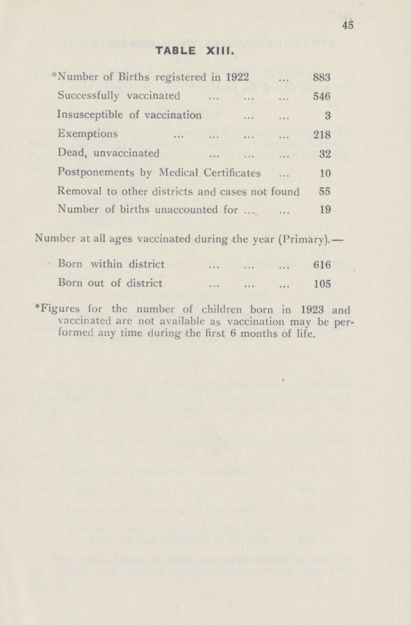 45 TABLE XIII. *Number of Births registered in 1922 883 Successfully vaccinated 546 Insusceptible of vaccination 3 Exemptions 218 Dead, unvaccinated 32 Postponements by Medical Certificates 10 Removal to other districts and cases not found 55 Number of births unaccounted for 19 Number at ail ages vaccinated during the year (Primary).— Born within district 616 Born out of district 105 *Figures for the number of children born in 1923 and vaccinated are not available as vaccination may be per formed any time during the first 6 months of life.