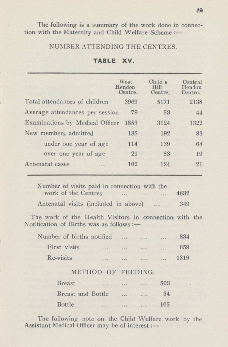 49 The following is a summary of the work done in connec tion with the Maternity and Child Welfare Scheme:- NUMBER ATTENDING THE CENTRES. TABLE XV. West Hendon Centre. Child 8 Hill Centre. Central Hendon Centre. Total attendances of children 3969 5171 2138 Average attendances per session 79 53 44 Examinations by Medical Officer 1853 3124 1322 New members admitted 135 192 83 under one year of age 114 139 64 over one year of age 21 53 19 Antenatal cases 102 124 21 Number of visits paid in connection with the work of the Centres 4632 Antenatal visits (included in above) 349 The work of the Health Visitors in connection with the Notification of Births was as follows:- Number of births notified 834 First visits 659 Re-visits 1319 METHOD OF FEEDING. Breast 503 Breast and Bottle 34 Bottle 105 The following note on the Child Welfare work by the Assistant Medical Officer may be of interest:-