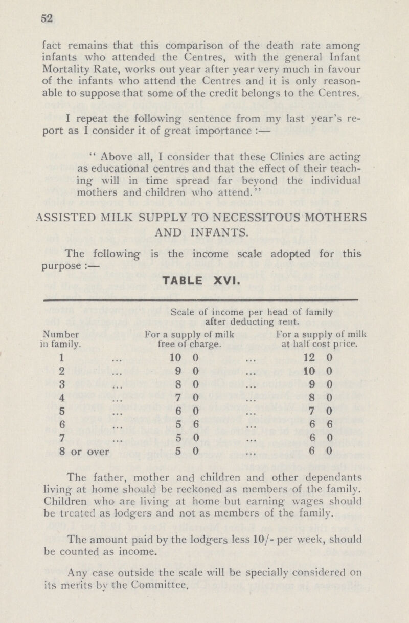 52 fact remains that this comparison of the death rate among infants who attended the Centres, with the general Infant Mortality Rate, works out year after year very much in favour of the infants who attend the Centres and it is only reason able to suppose that some of the credit belongs to the Centres. I repeat the following sentence from my last year's re port as I consider it of great importance:- Above all, I consider that these Clinics are acting as educational centres and that the effect of their teach ing will in time spread far beyond the individual mothers and children who attend. ASSISTED MILK SUPPLY TO NECESSITOUS MOTHERS AND INFANTS. The following is the income scale adopted for this purpose:- TABLE XVI. Number in family. Scale of income per head of family after deducting rent. For a supply of milk free of charge. For a supply of milk at half cost price. 1 10 0 12 0 2 9 0 10 0 3 8 0 9 0 4 7 0 8 0 5 6 0 7 0 6 5 6 6 6 7 5 0 6 0 8 or over 5 0 6 0 The father, mother and children and other dependants living at home should be reckoned as members of the family. Children who are living at home but earning wages should be treated as lodgers and not as members of the family. The amount paid by the lodgers less 10/- per week, should be counted as income. Any case outside the scale will be specially considered on its merits by the Committee.