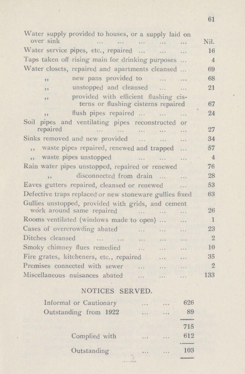61 Water supply provided to houses, or a supply laid on over sink Nil. Water service pipes, etc., repaired 16 Taps taken off rising main for drinking purposes 4 Water closets, repaired and apartments cleansed 69 ,, new pans provided to 68 ,, unstopped and cleansed 21 ,, provided with efficient flushing cis terns or flushing cisterns repaired 67 ,, flush pipes repaired 24 Soil pipes and ventilating pipes reconstructed or repaired 27 Sinks removed and new provided 34 ,, waste pipes repaired, renewed and trapped 57 ,, waste pipes unstopped 4 Rain water pipes unstopped, repaired or renewed 76 ,, disconnected from drain 28 Eaves gutters repaired, cleansed or renewed 53 Defective traps replaced or new stoneware gullies fixed 63 Gullies unstopped, provided with grids, and cement work around same repaired 26 Rooms ventilated (windows made to open) 1 Cases of overcrowding abated 23 Ditches cleansed 2 Smoky chimney flues remedied 10 Fire grates, kitcheners, etc., repaired 35 Premises connected with sewer 2 Miscellaneous nuisances abated 133 NOTICES SERVED. Informal or Cautionary 626 Outstanding from 1922 89 715 Complied with 612 Outstanding 103