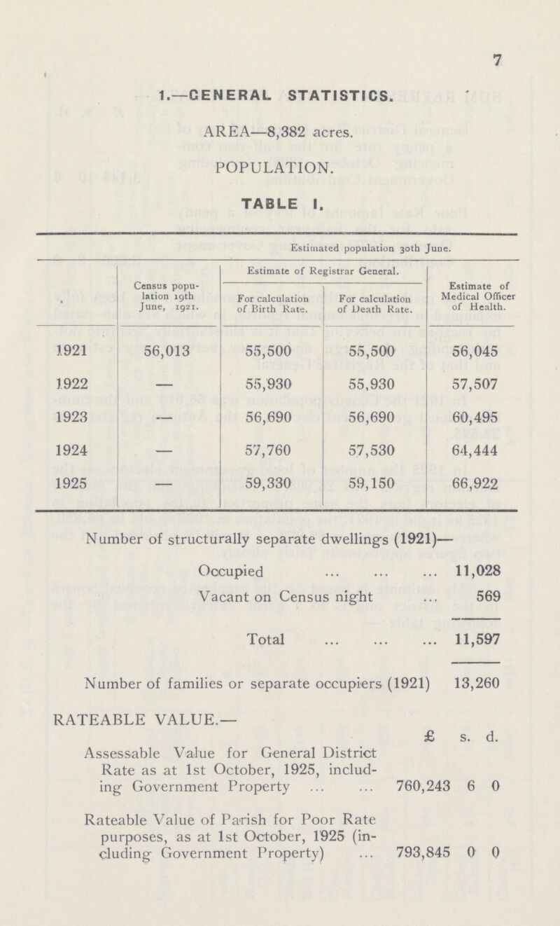 7 1.—GENERAL STATISTICS. AREA—8,382 acres. POPULATION. TABLE 1. Estimated population 30th June. Census popu lation 19th June, 1921. Estimate of Registrar General. Estimate of Medical Officer of Health. For calculation of Birth Rate. For calculation of Death Rate. 1921 56,013 55,500 55,500 56,045 1922 — 55,930 55,930 57,507 1923 — 56,690 56,690 60,495 1924 — 57,760 57,530 64,444 1925 — 59,330 59,150 66,922 Number of structurally separate dwellings (1921)— Occupied 11,028 Vacant on Census night 569 Total 11,597 Number of families or separate occupiers (1921) 13,260 RATEABLE VALUE.— £ s. d. Assessable Value for General District Rate as at 1st October, 1925, includ ing Government Property 760,243 6 0 Rateable Value of Parish for Poor Rate purposes, as at 1st October, 1925 (in cluding Government Property) 793,845 0 0