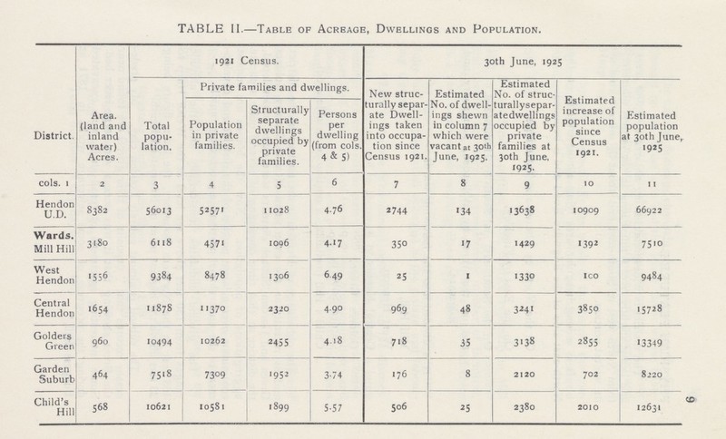9 TABLE II.—Table of Acreage, Dwellings and Population. District. Area, (land and inland water) Acres. 1921 Census. 30th June, 1925 Total popu lation. Private families and dwellings. New struc turally separ ate Dwell ings taken into occupa tion since Census 1921. Estimated No. of dwell ings shewn in column 7 which were vacant at 30th June, 1925. Estimated No. of struc turallysepar atedwellings occupied by private families at 30th June, 1925. Estimated increase of population since Census 1921. Estimated population at 30th June 1925 Population in private families. Structurally separate dwellings occupied by private families. Persons per dwelling (from cols. 4 & 5) cols. 1 2 3 4 5 6 7 8 9 10 11 Hendon U.D. 8382 56013 52571 11028 4.76 2744 134 13638 10909 66922 Wards. Mill Hill 3180 6118 4571 1096 4.17 350 17 1429 1392 7510 West Hendon 1556 9384 8478 1306 6.49 25 1 1330 100 9484 Central Hendon 1654 11878 11370 2320 4.90 969 48 3241 3850 15728 Golders Green 960 10494 10262 2455 4.18 718 35 3138 2855 13349 Garden Suburb 464 7518 7309 1952 3.74 176 8 2120 702 8220 Child's Hill 568 10621 10581 1899 5.57 506 25 2380 2010 12631