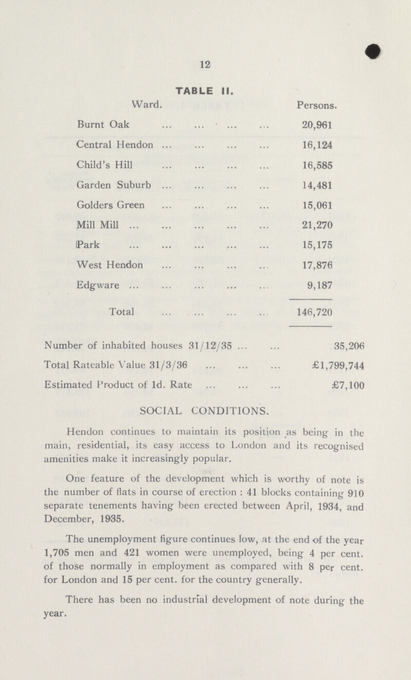 12 TABLE II. Ward. Persons. Burnt Oak 20,961 Central Hendon 16,124 Child's Hill 16,585 Garden Suburb 14,481 Golders Green 15,061 Mill Mill 21,270 Park 15,175 West Hendon 17,876 Edgware 9,187 Total 146,720 Number of inhabited houses 31/12/35 35,206 Total Rateable Value 31/3/36 £1,799,744 Estimated Product of 1d. Rate £7,100 SOCIAL CONDITIONS. Hendon continues to maintain its position as being in the main, residential, its easy access to London and its recognised amenities make it increasingly popular. One feature of the development which is worthy of note is the number of flats in course of erection : 41 blocks containing 910 separate tenements having been erected between April, 1934, and December, 1935. The unemployment figure continues low, at the end of the year 1,705 men and 421 women were unemployed, being 4 per cent. of those normally in employment as compared with 8 per cent. for London and 15 per cent. for the country generally. There has been no industrial development of note during the year.