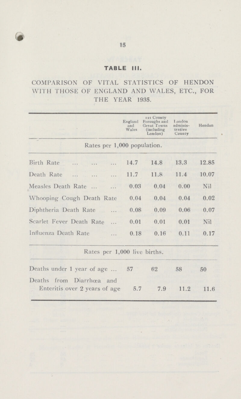 15 TABLE III. COMPARISON OF VITAL STATISTICS OF HENDON WITH THOSE OF ENGLAND AND WALES, ETC., FOR THE YEAR 1935. England and Wales 121 County Boroughs and Great Towns (including London) London adminis trative County Hendon Rates per 1,000 population. Birth Rate 14.7 14.8 13.3 12.85 Death Rate 11.7 11.8 11.4 10.07 Measles Death Rate 0.03 0.04 0.00 Nil Whooping Cough Death Rate 0.04 0.04 0.04 0.02 Diphtheria Death Rate 0.08 0.09 0.06 0.07 Scarlet Fever Death Rate 0.01 0.01 0.01 Nil Influenza Death Rate 0.18 0.16 0.11 0.17 Rates per 1,000 live births. Deaths under 1 year of age 57 62 58 50 Deaths from Diarrhoea and Enteritis over 2 years of age 5.7 7.9 11.2 11.6
