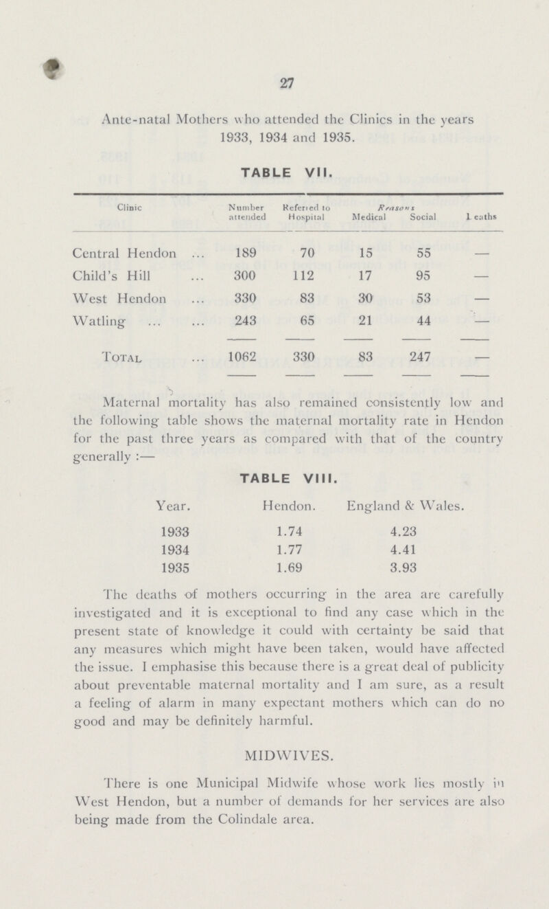 27 Ante-natal Mothers who attended the Clinics in the years 1933, 1934 and 1935. TABLE VII. Clinic Number attended Refused to Hospital Reasons Leaths Medical Social Central Hendon 189 70 15 55 - Child's Hill 300 112 17 95 — West Hendon 330 83 30 53 — Watling 243 65 21 44 — Total 1062 330 83 247 Maternal mortality has also remained consistently low and the following' table shows the maternal mortality rate in Hendon for the past three years as compared with that of the country generally :— TABLE VIII. Year. Hendon. England & Wales 1933 1.74 4.23 1934 1.77 4.41 1935 1.69 3.93 The deaths of mothers occurring in the area are carefully investigated and it is exceptional to find any case which in the present state of knowledge it could with certainty be said that any measures which might have been taken, would have affected the issue. I emphasise this because there is a great deal of publicity about preventable maternal mortality and I am sure, as a result a feeling of alarm in many expectant mothers which can do no good and may be definitely harmful. MIDWIVES. There is one Municipal Midwife whose work lies mostly in West Hendon, but a number of demands for her services are also being made from the Colindale area.