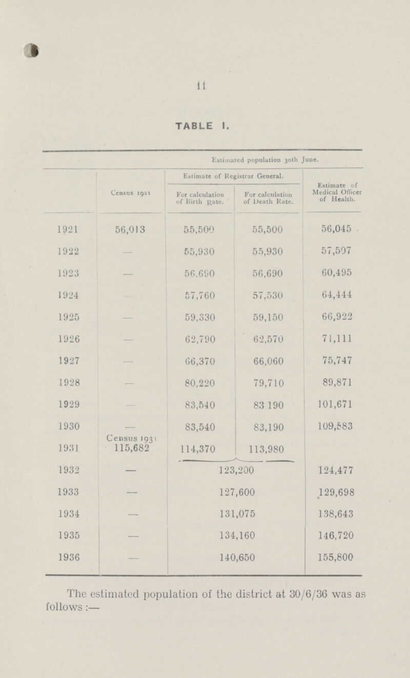 11 TABLE 1. Estimated population 30th June. Estimate of Registrar General. Estimate of Medical Officer of Health. Census 1921 For calculation of Birth Rate. For calculation of Death Kate. 1921 56,013 55,500 55,500 56,045 1922 — 55,930 55,930 57,507 1923 — 56,690 56,690 60,495 1924 — 57,760 57,530 64,444 1925 — 59,330 59,150 66,922 1926 — 62,790 62,570 71,111 1927 — 66,370 66,060 75,747 1928 — 80,220 79,710 89,871 1929 — 83,540 83 190 101,671 1930 — 83,540 83,190 109,583 1931 Census 1931 115,682 114,370 113,980 1932 — 123,200 124,477 1933 — 127,600 129,698 1934 — 131,075 138,643 1935 — 134,160 146,720 1936 — 140,650 155,800 The estimated population of the district at 30/6/36 was as follows :—