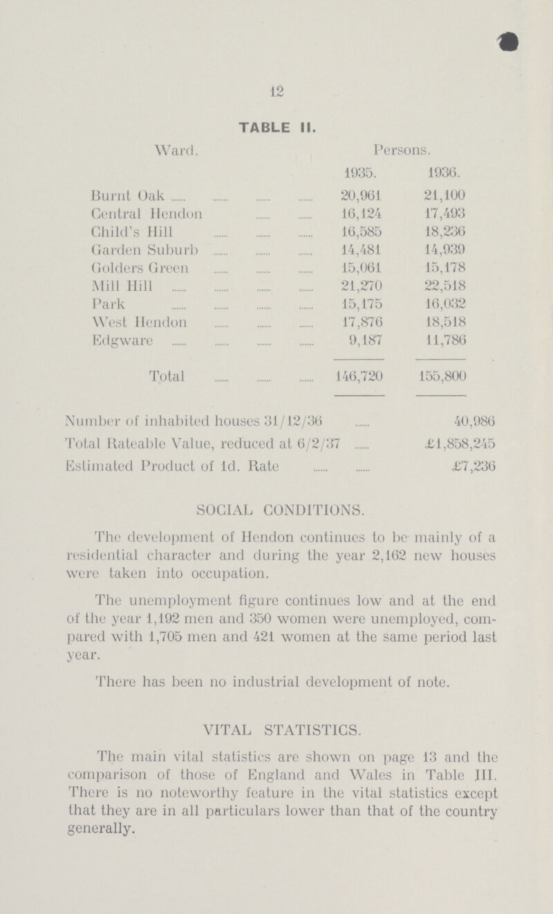 12 TABLE II. Ward. Persons. 1935. 1936. Burnt Oak 20,961 21,100 Central Ilendon 16,124 17,493 Child's Hill 16,585 18,236 Garden Suburb 14,481 14,939 Golders Green 15,061 15,178 Mill Hill 21,270 22,518 Park 15,175 16,032 West Hendon 17,876 18,518 Edgware 9,187 11,786 Total 146,720 155,800 Number of inhabited houses 31/12/36 40,986 Total Rateable Value, reduced at 6/2/37£1,858,245 Estimated Product of Id. Rate £'7,236 SOCIAL CONDITIONS. The development of Ilendon continues to be mainly of a residential character and during the year 2,162 new houses were taken into occupation. The unemployment figure continues low and at the end of the year 1,192 men and 350 women were unemployed, com pared with 1,705 men and 421 women at the same period last year. There has been no industrial development of note. VITAL STATISTICS. The main vital statistics are shown on page 13 and the comparison of those of England and Wales in Table III. There is no noteworthy feature in the vital statistics except that they are in all particulars lower than that of the country generally.