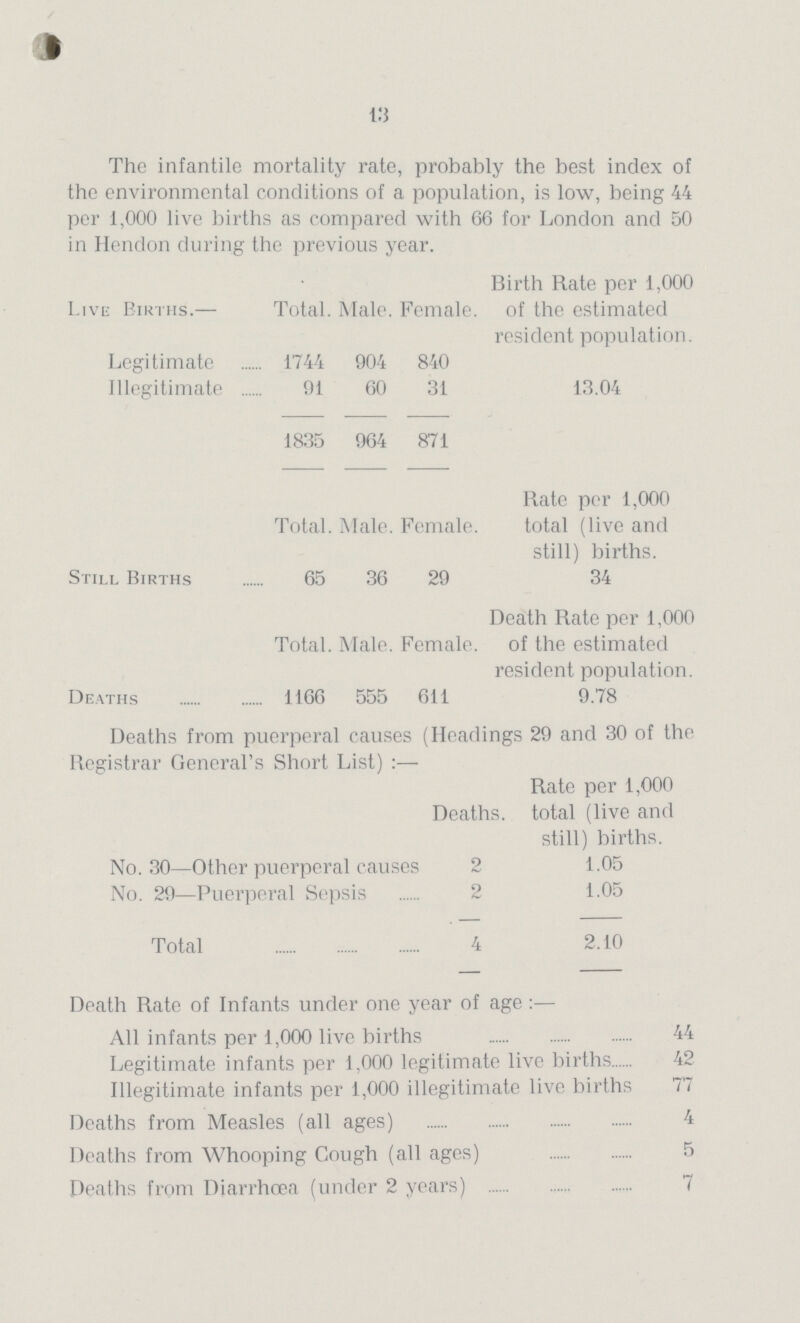 13 The infantile mortality rate, probably the best index of the environmental conditions of a population, is low, being 44 per 1,000 live births as compared with 66 for London and 50 in Hendon during the previous year. Live Births.— Total. Male. Female. Birth Rate per 1,000 of the estimated resident population. Legitimate 1744 904 840 13.04 Illegitimate 91 60 31 1835 964 871 Total. Male. Female. Rate per 1,000 total (live and still) births. Still Births 65 36 29 34 Total. Male. Female. Death Rate per 1,000 of the estimated resident population. Deaths 1166 555 611 9.78 Deaths from puerperal causes (Headings 29 and 30 of the Registrar General's Short List) :— Deaths. Rate per 1,000 total (live and still) births. No. 30—Other puerperal causes 2 1.05 No. 29—Puerperal Sepsis 2 1.05 Total 4 2.10 Death Rate of Infants under one year of age :— All infants per 1,000 live births 44 Legitimate infants per 1,000 legitimate live births 42 Illegitimate infants per 1,000 illegitimate live births 77 Deaths from Measles (all ages) 4 Deaths from Whooping Cough (all ages) 5 Deaths from Diarrhoea (under 2 years) 7