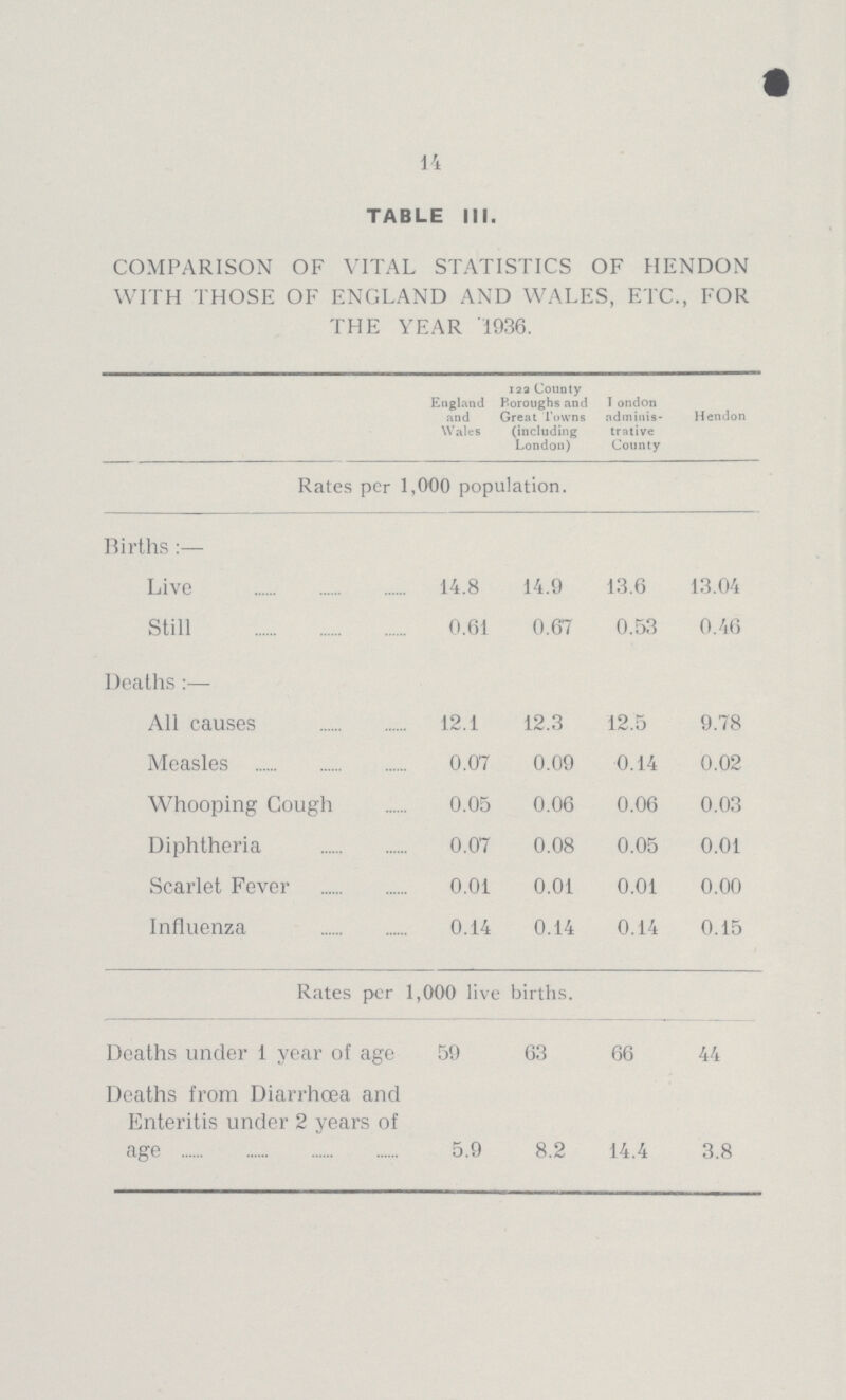 14 TABLE III. COMPARISON OF VITAL STATISTICS OF HENDON WITH THOSE OF ENGLAND AND WALES, ETC., FOR THE YEAR 1936. England and Wales 122 County Koroughs and Great Towns (including London) I ondon adminis trative County Hendon Rates per 1,000 population. Births:— Live 14.8 14.9 13.6 13.04 Still 0.61 0.67 0.53 0.46 Deaths:— All causes 12.1 12.3 12.5 9.78 Measles 0.07 0.09 0.14 0.02 Whooping Cough 0.05 0.06 0.06 0.03 Diphtheria 0.07 0.08 0.05 0.01 Scarlet Fever 0.01 0.01 0.01 0.00 Influenza 0.14 0.14 0.14 0.15 Rates per 1,000 live births. Deaths under 1 year of age 59 63 66 44 Deaths from Diarrhoea and Enteritis under 2 years of age 5.9 8.2 14.4 3.8