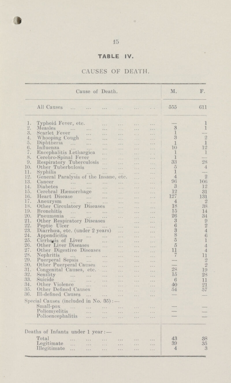 15 TABLE IV. CAUSES OF DEATH. Cause of Death. M. F. All Causes 555 611 1. Typhoid Fever, etc. — 1 2. .Measles 3 1 3. Scarlet Fever 1 — 4. Whooping Cough 3 2 5. Diphtheria 1 1 6. Influenza 10 12 7. Encephalitis Lethargica 1 1 8. C'erebro-Spinal Fever 1 — 9. Respiratory Tuberculosis 33 28 10. Other Tuberbulosis 5 4 11. Syphilis 1 — 12. General Paralysis of the Insane, etc. 4 2 13. Cancer 96 106 14. Diabetes 3 12 15. Cerebral Hæmorrhage 12 31 16. Heart Disease 127 131 17. Aneurysm 4 2 18. Other Circulatory Diseases 18 38 19. Bronchitis 15 14 20. Pneumonia 26 34 21. Other Respiratory Diseases 3 9 22. Peptic Ulcer 6 2 23. Diarrhoea; etc. (under 2 years) 3 4 24. Appendicitis 8 6 25. Cirrhcsis of Liver 5 1 26. Other Liver Diseases 5 4 27. Other Digestive Diseases 11 4 28. Nephritis 7 11 29. Puerperal Sepsis — 2 30. Other Puerperal Causes — 2 31. Congenital Causes, etc. 28 19 32. Senility 15 28 33. Suicide 6 11 34. Other Violence 40 21 35. Other Defined Causes 54 57 36. Ill-defined Causes — — Special Causes (included in No. 35) : — Small-pox — Poliomyelitis — Polioencephalitis — — Deaths of Infants under 1 year : — Total 43 38 Legitimate 39 35 Illegitimate 4 3