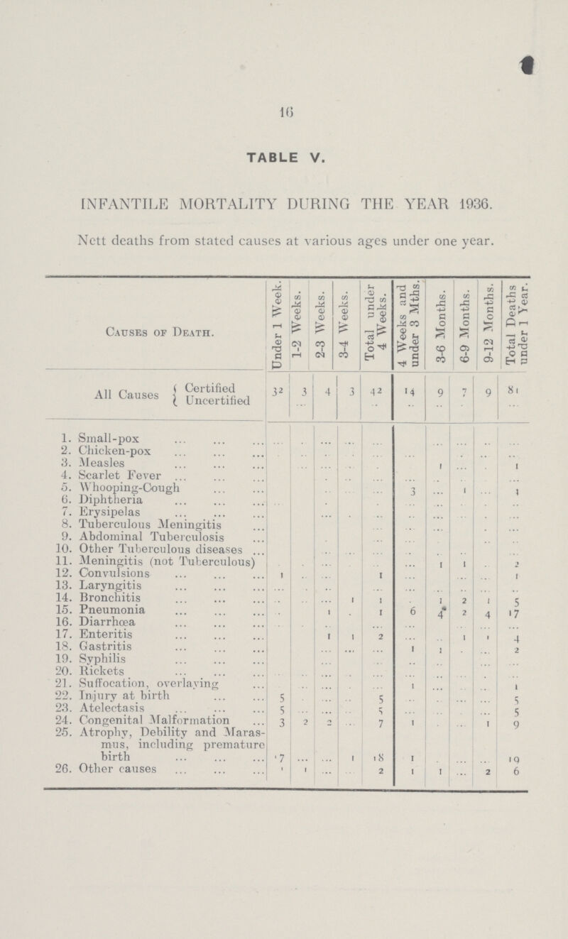 16 TABLE V. INFANTILE MORTALITY DURING THE YEAR 1936. Nett deaths from stated causes at various ages under one year. Causes of Death. Under 1 Week. 1-2 Weeks. 2-3 Weeks. 3-4 Weeks. Total under 4 Weeks. 4 Weeks and under 3 Mths. 3-6 Months. 6-9 Months. 9-12 Months. Total Deaths under 1 Year. All Causes Certified 32 3 4 3 42 14 9 7 9 81 Uncertified ... ... ... ... ... ... ... ... ... ... 1. Small-pox ... ... ... ... ... ... ... ... ... ... 2. Chicken-pox ... ... ... ... ... ... ... ... ... ... 3. Measles ... ... ... ... ... ... 1 ... ... ... 4. Scarlet Fever ... ... ... ... ... ... ... ... ... ... 5. Whooping-Cough ... ... ... ... ... 3 ... 1 ... ... 6. Diphtheria ... ... ... ... ... ... ... ... ... ... 7. Erysipelas ... ... ... ... ... ... ... ... ... ... 8. Tuberculous Meningitis ... ... ... ... ... ... ... ... ... ... 9. Abdominal Tuberculosis ... ... ... ... ... ... ... ... ... ... 10. Other Tuberculous diseases ... ... ... ... ... ... ... ... ... ... 11. Meningitis (not Tuberculous) ... ... ... ... ... ... 1 1 ... ... 12. Convulsions 1 ... ... ... ... ... ... ... ... ... 13. Laryngitis ... ... ... ... ... ... ... ... ... ... 14. Bronchitis ... ... ... ... ... ... 1 2 1 5 15. Pneumonia ... ... ... ... ... 6 4 2 4 17 16. Diarrhæa ... ... ... ... ... ... ... ... ... ... 17. Enteritis ... ... 1 1 2 ... ... 1 1 4 18. Gastritis ... ... ... ... ... 1 1 ... ... 2 19. Syphilis ... ... ... ... ... ... ... ... ... ... 20. Rickets ... ... ... ... ... ... ... ... ... ... 21. Suffocation, overlaying ... ... ... ... ... ... ... ... ... 1 22. Injury at birth 5 ... ... ... 5 ... ... ... ... 5 23. Atelectasis 5 ... ... ... 5 ... ... ... ... 5 24. Congenital Malformation 3 2 2 ... 7 1 ... ... 1 9 25. Atrophy, Debility and Maras mus, including premature birth 7 ... ... 1 18 1 ... ... ... 19 26. Other causes ... 1 ... ... 2 1 1 ... 2 6