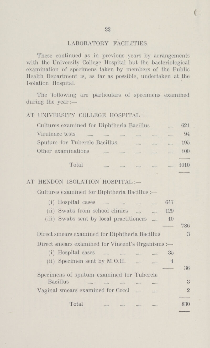 22 LABORATORY FACILITIES. These continued as in previous years by arrangements with the University College Hospital but the bacteriological examination of specimens taken by members of the Public Health Department is, as far as possible, undertaken at the Isolation Hospital. The following are particulars of specimens examined during the year :— AT UNIVERSITY COLLEGE HOSPITAL:— Cultures examined for Diphtheria Bacillus 621 Virulence tests 94 Sputum for Tubercle Bacillus 195 Other examinations 100 Total 1010 AT HENDON ISOLATION HOSPITAL:— Cultures examined for Diphtheria Bacillus :— (i) Hospital cases 647 (ii) Swabs from school clinics 129 (iii) Swabs sent by local practitioners 10 786 Direct smears examined for Diphtheria Bacillus 3 Direct smears examined for Vincent's Organisms :— (i) Hospital cases 35 (ii) Specimen sent by M.O.H 1 36 Specimens of sputum examined for Tubercle Bacillus 3 Vaginal smears examined for Cocci 2 Total 830