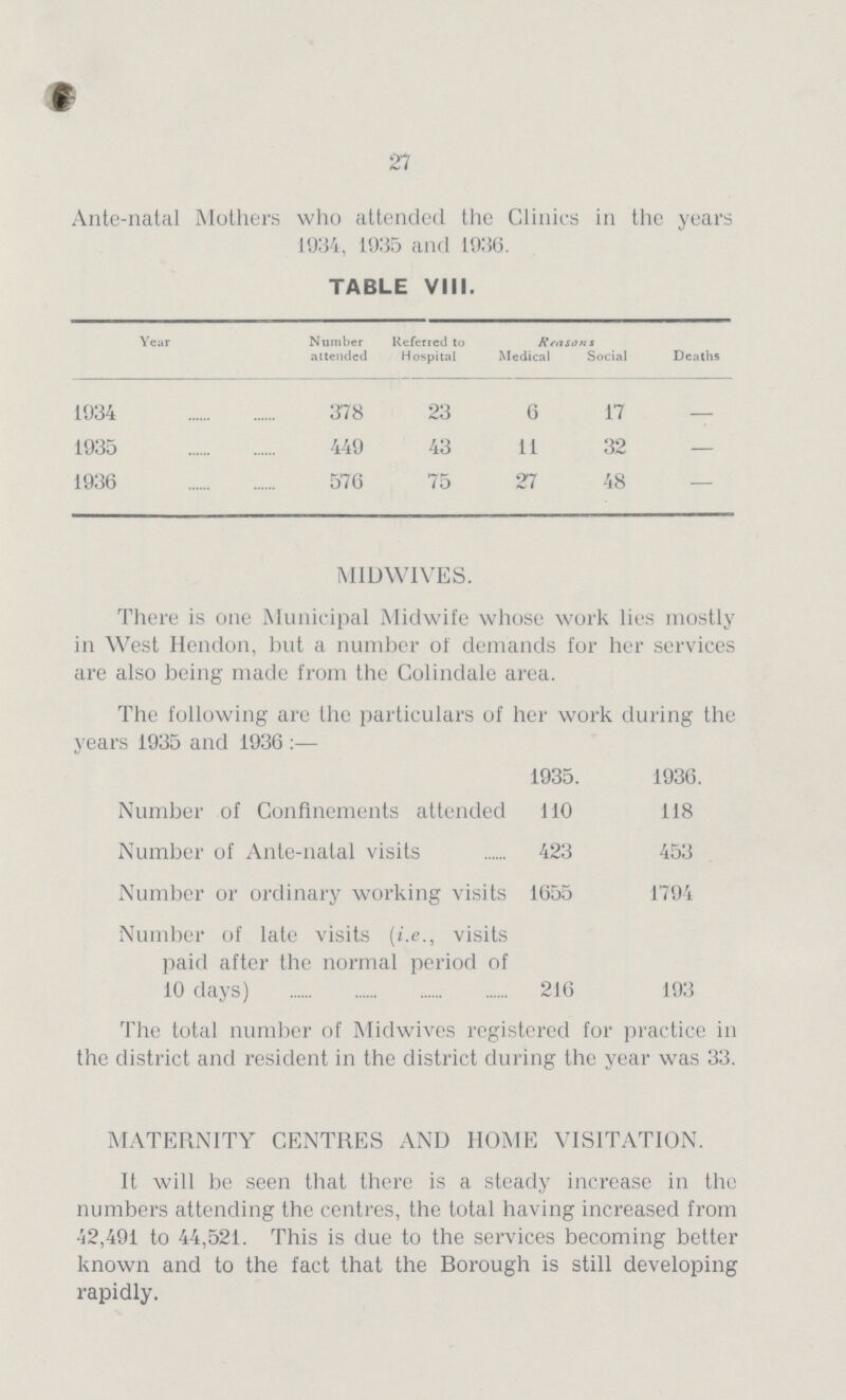 27 Ante-natal Mothers who attended the Clinics in the years 1934, 1935 and 1936. TABLE VIII. Year Number attended Referred to Hospital Reasons Deaths Medical Social 1934 378 23 6 17 - 1935 449 43 11 32 - 1936 576 75 27 48 - MIDWIVES. There is one Municipal Midwife whose work lies mostly in West Hendon, but a number of demands for her services are also being made from the Colindale area. The following are the particulars of her work during the years 1935 and 1936 :— 1935. 1936. Number of Confinements attended 110 118 Number of Ante-natal visits 423 453 Number or ordinary working visits 1655 1794 Number of late visits (i.e., visits paid after the normal period of 10 days) 216 193 The total number of Midwives registered for practice in the district and resident in the district during the year was 33. MATERNITY CENTRES AND HOME VISITATION. It will be seen that there is a steady increase in the numbers attending the centres, the total having increased from 42,491 to 44,521. This is due to the services becoming better known and to the fact that the Borough is still developing rapidly.