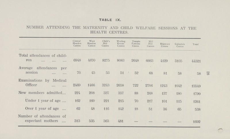 28 TABLE IX. NUMBER ATTENDING THE MATERNITY AND CHILD WELFARE SESSIONS AT THE HEALTH CENTRES. Central Hendon Centre West Hendon Centre Child's Hill Centre Watling Estate Centre Temple Fortune Centre Mill Hill Centre Edgware Centre Colindale Centie Total Total attendances of child ren 6948 4670 8275 8083 2648 6663 4129 3105 44521 Average attendances per session 70 45 53 51 52 68 81 58 58 Examinations by Medical Officer 2469 1466 3243 2658 722 2706 1243 1042 15549 New members admitted 224 208 337 357 88 268 137 180 1799 Under 1 year of age 162 160 221 215 70 217 101 115 1261 Over 1 year of age 62 48 116 142 18 51 36 65 538 Number of attendances of expectant mothers 313 535 363 481 - - - - 1692