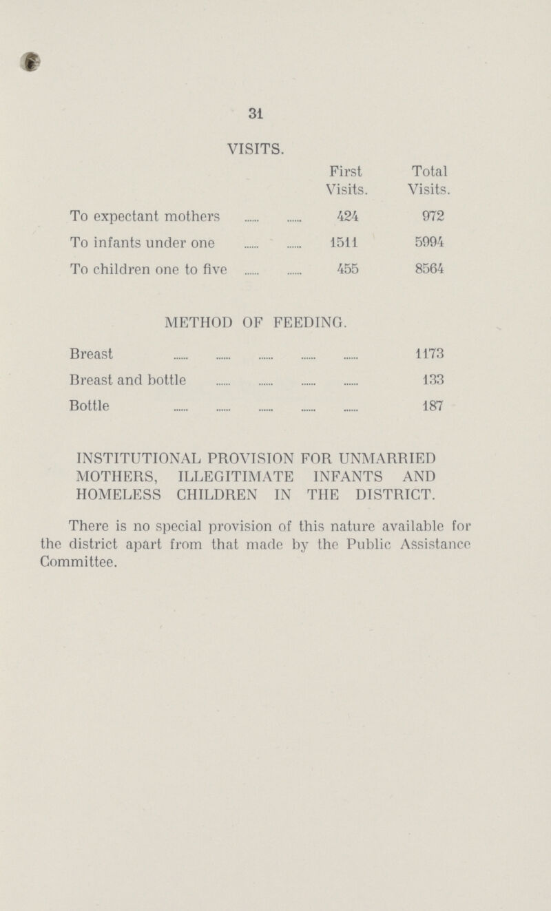 31 VISITS. First Visits. Total Visits. To expectant mothers 424 972 To infants under one 1511 5994 To children one to five 455 8564 METHOD OF FEEDING. Breast 1173 Breast and bottle 133 Bottle 187 INSTITUTIONAL PROVISION FOR UNMARRIED MOTHERS, ILLEGITIMATE INFANTS AND HOMELESS CHILDREN IN THE DISTRICT. There is no special provision of this nature available for the district apart from that made by the Public Assistance Committee.