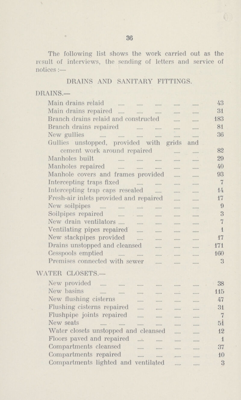 36 The following list shows the work carried out as the result of interviews, the sending of letters and service of notices:— DRAINS AND SANITARY FITTINGS. DRAINS.— Main drains relaid 43 Main drains repaired 31 Branch drains relaid and constructed 183 Branch drains repaired 81 New gullies 36 Gullies unstopped, provided with grids and cement work around repaired 82 Manholes built 29 Manholes repaired 40 Manhole covers and frames provided 93 Intercepting traps fixed 7 Intercepting trap caps resealed 14 Fresh-air inlets provided and repaired 17 New soilpipes 9 Soilpipes repaired 3 New drain ventilators 7 Ventilating pipes repaired 1 New stackpipes provided 17 Drains unstopped and cleansed 171 Cesspools emptied 160 Premises connected with sewer 3 WATER CLOSETS.— New provided 38 New basins 115 New flushing cisterns 47 Flushing cisterns repaired 31 Flushpipe joints repaired 7 New seats 51 Water closets unstopped and cleansed 12 Floors paved and repaired 1 Compartments cleansed 37 Compartments repaired 10 Compartments lighted and ventilated 3