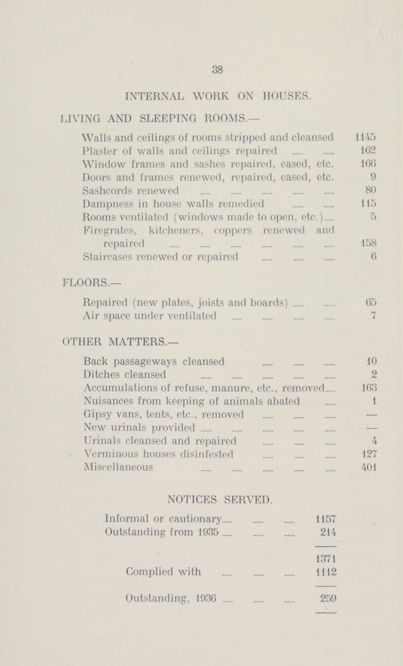 38 INTERNAL WORK ON HOUSES. LIVING AND SLEEPING ROOMS.— Walls and ceilings of rooms stripped and cleansed 1145 Plaster of walls and ceilings repaired 162 Window frames and sashes repaired, eased, etc. 166 Doors and frames renewed, repaired, eased, etc. 9 Sashcords renewed 80 Dampness in house walls remedied 115 Rooms ventilated (windows made to open, etc.) 5 Firegrates, kitcheners, coppers renewed and repaired 158 Staircases renewed or repaired 6 FLOORS.— Repaired (new plates, joists and boards) 65 Air space under ventilated 7 OTHER MATTERS.— Back passageways cleansed 10 Ditches cleansed 2 Accumulations of refuse, manure, etc., removed 163 Nuisances from keeping of animals abated 1 Gipsy vans, tents, etc., removed — New urinals provided — Urinals cleansed and repaired 4 Verminous houses disinfested 127 Miscellaneous 401 NOTICES SERVED. Informal or cautionary 1157 Outstanding from 1935 214 1371 Complied with 1112 Outstanding, 1936 259