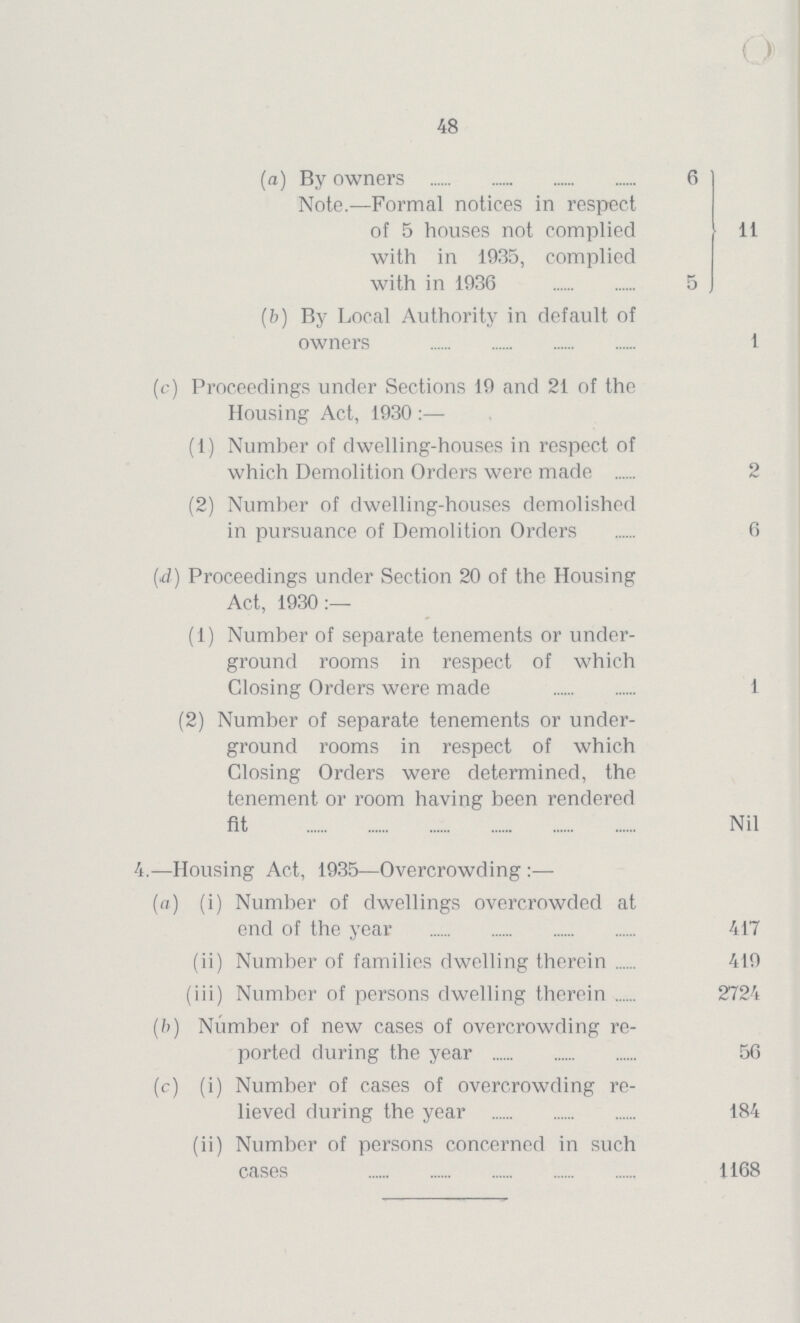 48 (a) By owners 6 11 Note.—Formal notices in respect of 5 houses not complied with in 1935, complied with in 1936 5 (b) By Local Authority in default of owners 1 (c) Proceedings under Sections 19 and 21 of the Housing Act, 1930:— (1) Number of dwelling-houses in respect of which Demolition Orders were made 2 (2) Number of dwelling-houses demolished in pursuance of Demolition Orders 6 (d) Proceedings under Section 20 of the Housing Act, 1930:— (1) Number of separate tenements or under ground rooms in respect of which Closing Orders were made 1 (2) Number of separate tenements or under ground rooms in respect of which Closing Orders were determined, the tenement or room having been rendered fit Nil 4.—Housing Act, 1935—Overcrowding:— (a) (i) Number of dwellings overcrowded at end of the year 417 (ii) Number of families dwelling therein 419 (iii) Number of persons dwelling therein 2724 (b) Number of new cases of overcrowding re ported during the year 56 (c) (i) Number of cases of overcrowding re lieved during the year 184 (ii) Number of persons concerned in such cases 1168