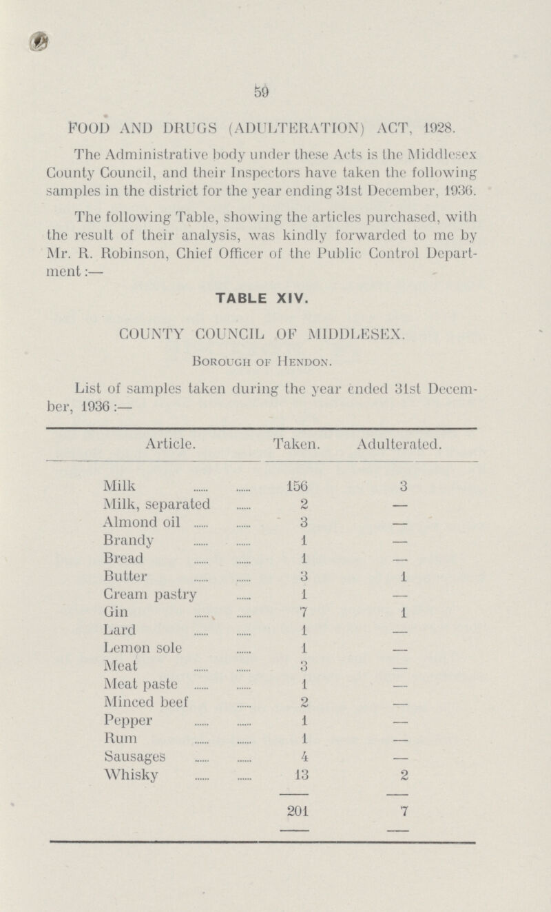 59 FOOD AND DRUGS (ADULTERATION) ACT, 1928. The Administrative body under these Acts is the Middlesex County Council, and their Inspectors have taken the following samples in the district for the year ending 31st December, 1936. The following Table, showing the articles purchased, with the result of their analysis, was kindly forwarded to me by Mr. R. Robinson, Chief Officer of the Public Control Depart ment :— TABLE XIV. COUNTY COUNCIL OF MIDDLESEX. Borough of Hendon. List of samples taken during the year ended 31st Decem ber, 1936:— Article. Taken. Adulterated. Milk 156 3 Milk, separated 2 — Almond oil 3 — Brandy 1 — Bread 1 — Butter 3 1 Cream pastry 1 - Gin 7 1 Lard 1 — Lemon sole 1 — Meat 3 - Meat paste 1 - Minced beef 2 - Pepper 1 - Rum 1 - Sausages 4 - Whisky 13 2 201 7