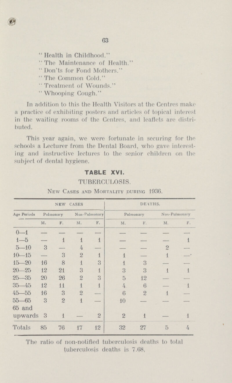 63  Health in Childhood.  The Maintenance of Health.  Don'ts for Fond Mothers.  The Common Cold.  Treatment of Wounds. Whooping Cough. In addition to this the Health Visitors at the Centres make a practice of exhibiting posters and articles of topical interest in the waiting rooms of the Centres, and leaflets are distri buted. This year again, we were fortunate in securing for the schools a Lecturer from the Dental Board, who gave interest ing and instructive lectures to the senior children on the subject of dental hygiene. TABLE XVI. TUBERCULOSIS. New Cases and Mortality during 1936. NEW CASES deaths. Age Periods Pulmonary Non-Pulmonary Pulmonary Non-Pulmonary M. F. M. F. M. F. M. F. 0 —1 - - - - - - - - 1—5 - 1 l 1 - — - 1 5—10 3 — 4 - - - 2 - 10—15 — 3 2 1 l — 1 - 15—20 16 8 1 3 l 3 — - 20—25 12 21 3 1 3 3 1 1 25—35 20 26 2 3 5 12 — - 35—45 12 11 1 1 4 6 — 1 45—55 16 3 2 — 6 2 1 - 55—65 3 2 1 — 10 — — - 65 and upwards 3 1 — 2 2 1 — 1 Totals 85 76 17 12 32 27 5 4 The ratio of non-notified tuberculosis deaths to total tuberculosis deaths is 7.68,