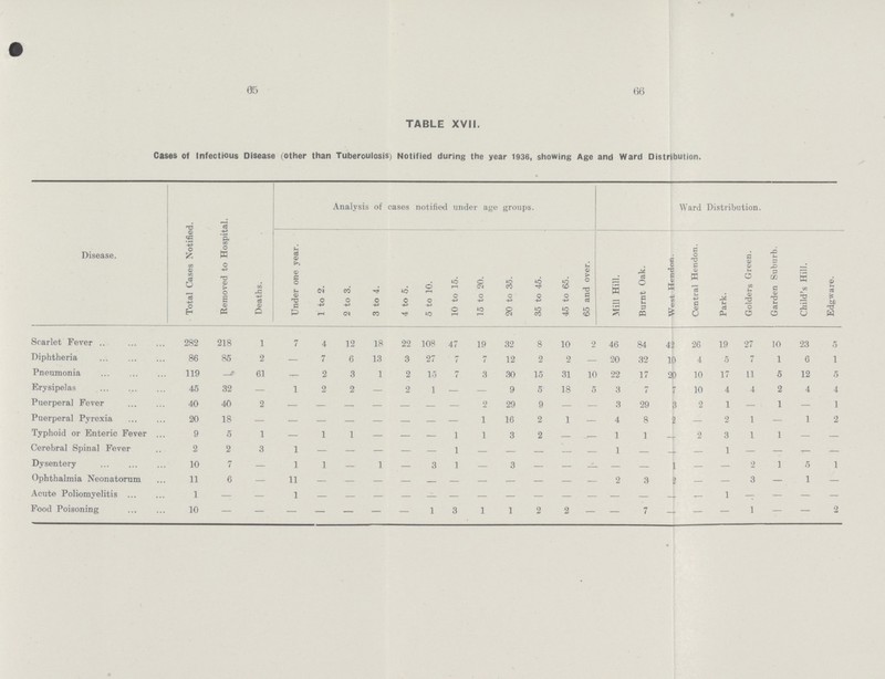 65 66 TABLE XVII. Cases of Infectious Disease (Other than Tuberculosis) Notified during the year 1936, showing Age and Ward Distribution. Disease. Total Cases Notified. Removed to Hospital. Deaths. Analysis of cases notified under age groups. Ward Distribution. Under one year. 1 to 2. 2 to 3. 3 to 4. 4 to 5. 5 to 10. 10 to 15. 15 to 20. 20 to 35. 35 to 45. 45 to 65. 65 and over. Mill Hill. Burnt Oak. West Hendon. Central Hendon. Park. Golders Green. Garden Suburb. Child's Hill. Edgware. Scarlet Fever 282 218 1 7 4 12 18 22 108 47 19 32 8 10 2 46 84 42 26 19 27 10 23 5 Diphtheria 86 85 2 — 7 6 13 3 27 7 7 12 2 2 - 20 32 10 4 5 7 1 6 1 Pneumonia 119 - 61 — 2 3 1 2 15 7 3 30 15 31 10 22 17 20 10 17 11 5 12 5 Erysipelas 45 32 — 1 2 2 — 2 1 — — 9 5 18 5 3 7 7 10 4 4 2 4 4 Puerperal Fever 40 40 2 - - - - - - - 2 29 9 — - 3 29 3 2 1 — 1 — 1 Puerperal Pyrexia 20 18 — — — — — — — — 1 16 2 1 - 4 8 2 — 2 1 — 1 2 Typhoid or Enteric Fever 9 5 1 — 1 1 — — — 1 1 3 2 - 1 1 _ 2 3 1 1 — — Cerebral Spinal Fever 2 2 3 1 - - - - - - - - - - - - - - - - - - - — Dysentery 10 7 — 1 1 — 1 — 3 1 — 3 — — - — — 1 — — 2 1 5 1 Ophthalmia Neonatorum 11 6 — 11 — — — — — — — — — - 2 3 2 — — 3 — 1 — Acute Poliomyelitis 1 — — 1 — — — — •— — — — — — - — — _ - 1 — — — — Food Poisoning 10 — — — — — — — 1 3 1 1 2 2 -— — 7 — - — 1 — — 2