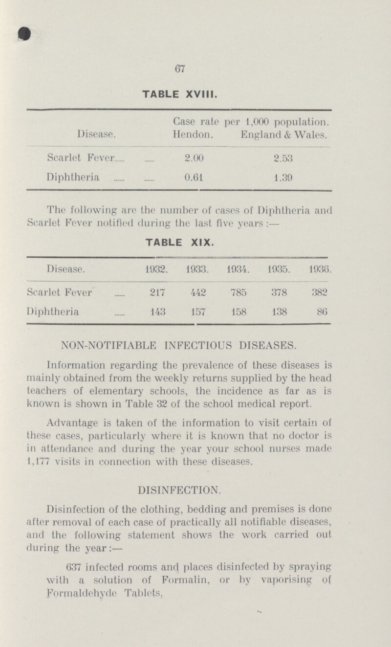 67 TABLE XVIII. Disease. Case rate per 1,000 population. Hendon. England & Wales. Scarlet Fever 2.00 2.53 Diphtheria 0.61 1.39 The following are the number of cases of Diphtheria and Scarlet Fever notified during the last five years :— TABLE XIX. Disease. 1932. 1933. 1934. 1935. 1936. Scarlet Fever 217 442 785 378 382 Diphtheria 143 157 158 138 86 NON-NOTIFIABLE INFECTIOUS DISEASES. Information regarding the prevalence of these diseases is mainly obtained from the weekly returns supplied by the head teachers of elementary schools, the incidence as far as is known is shown in Table 32 of the school medical report. Advantage is taken of the information to visit certain of these cases, particularly where it is known that no doctor is in attendance and during the year your school nurses made 1,177 visits in connection with these diseases. DISINFECTION. Disinfection of the clothing, bedding and premises is done after removal of each case of practically all notifiable diseases, and the following statement shows the work carried out during the year :— 637 infected rooms and places disinfected by spraying with a solution of Formalin, or by vaporising of Formaldehyde Tablets,