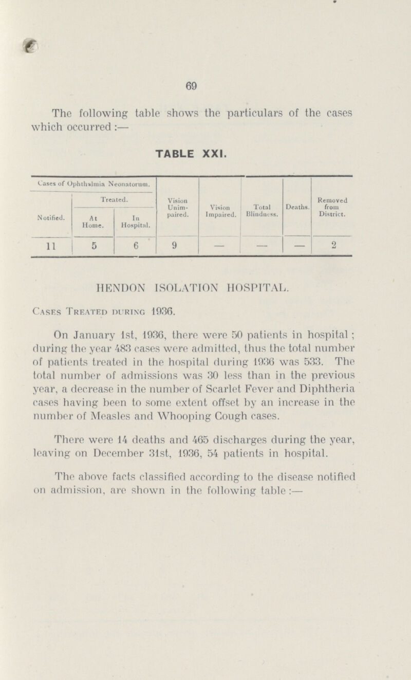 69 The following table shows the particulars of the cases which occurred :— TABLE XXI. Cases of Ophthalmia Neonatorum. Vision Unim paired. Vision Impaired. Total Blindness. Deaths. Removed from District. Notified. Treated. At Home. in Hospital. 11 5 6 9 — — — 2 HENDON ISOLATION HOSPITAL. Cases Treated during 1936. On January 1st, 1936, there were 50 patients in hospital; during the year 483 cases were admitted, thus the total number of patients treated in the hospital during 1936 was 533. The total number of admissions was 30 less than in the previous year, a decrease in the number of Scarlet Fever and Diphtheria cases having been to some extent offset by an increase in the number of Measles and Whooping Cough cases. There were 14 deaths and 465 discharges during the year, leaving on December 31st, 1936, 54 patients in hospital. The above facts classified according to the disease notified on admission, are shown in the following table :—