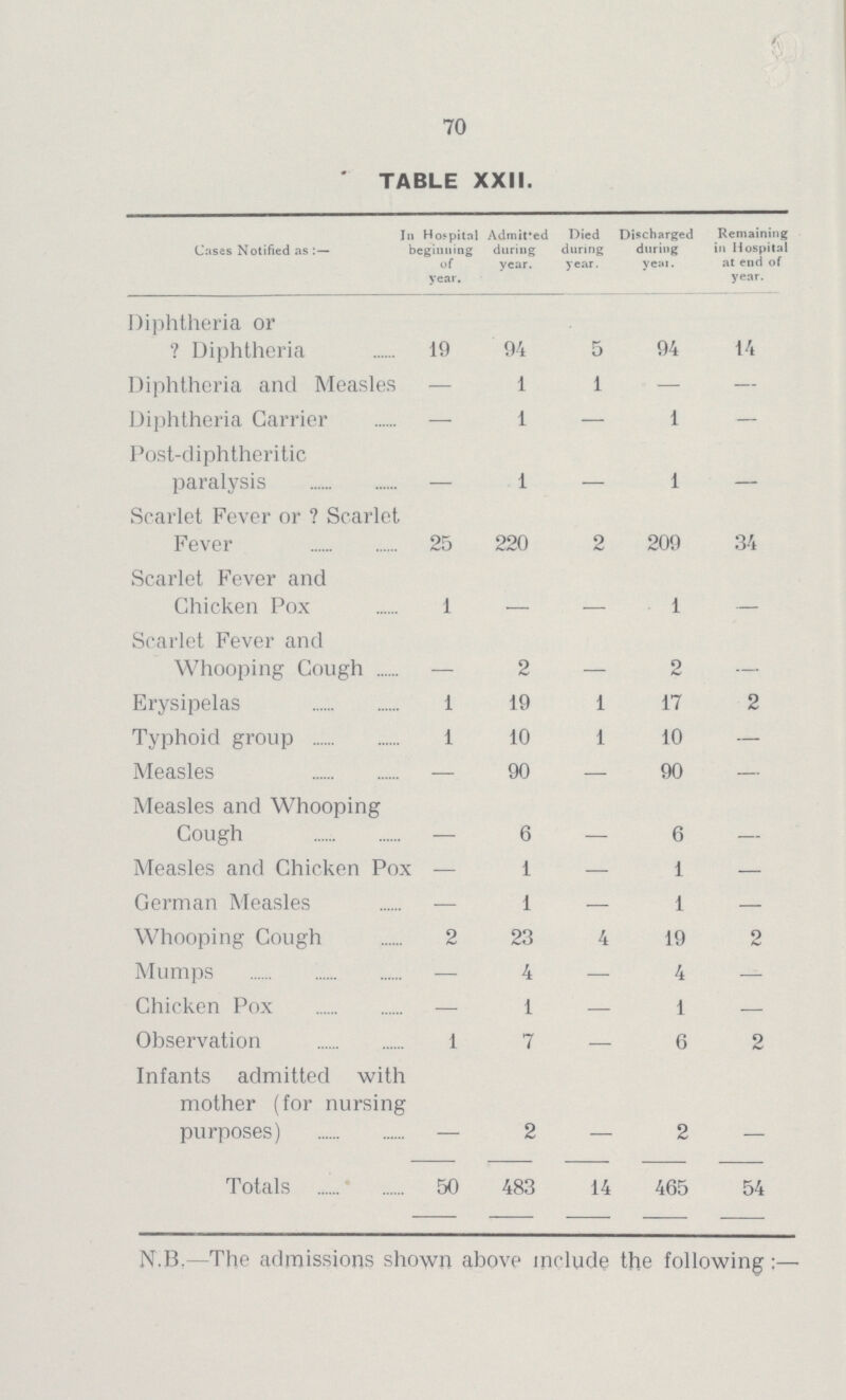 70 TABLE XXII. Cases Notified as : — inHospital beginning of year. Admitted during year. Died during year. Discharged during year Remaining in Hospital at end of year. Diphtheria or ? Diphtheria 19 94 5 94 14 Diphtheria and Measles — 1 1 — —- Diphtheria Carrier — 1 — 1 — Post-diphtheritic paralysis 1 1 — Scarlet Fever or ? Scarlet Fever 25 220 2 209 34 Scarlet Fever and Chicken Pox 1 _ - 1 - Scarlet Fever and Whooping Cough 2 2 Erysipelas 1 19 1 17 2 Typhoid group 1 10 1 10 — Measles — 90 — 90 — Measles and Whooping Cough 6 - 6 - Measles and Chicken Pox 1 - 1 — German Measles — 1 - 1 — Whooping Cough 2 23 4 19 2 Mumps — 4 — 4 — Chicken Pox — 1 — 1 — Observation 1 7 — 6 2 Infants admitted with mother (for nursing purposes) — 2 — 2 Totals 50 483 14 465 54 N.B.—The admissions shown above include the following