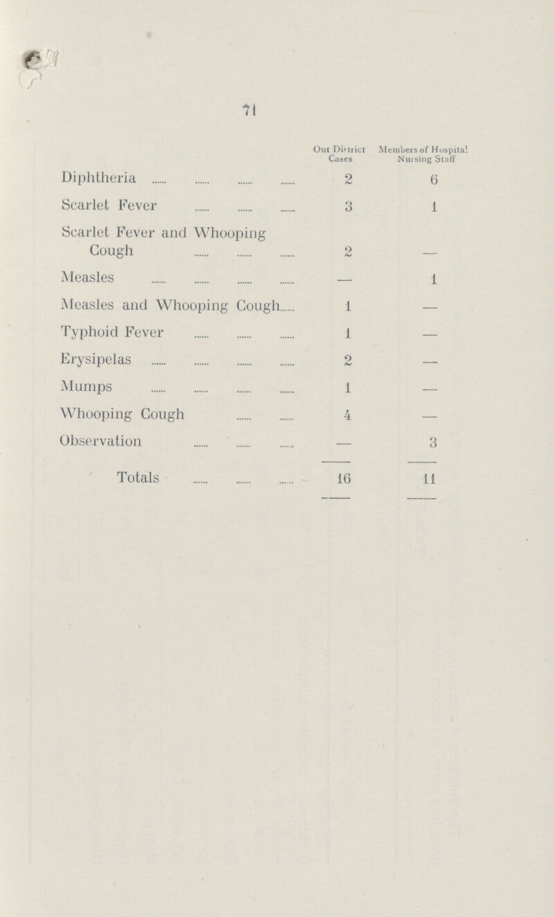 71  Out District Cases Members of Hospital Nursing Staff Diphtheria 2 6 Scarlet Fever 3 1 Scarlet Fever and Whooping Cough 2 - Measles — 1 Measles and Whooping Cough 1 — Typhoid Fever 1 — Erysipelas 2 — Mumps 1 — Whooping Cough 4 — Observation — 3 Totals 16 11