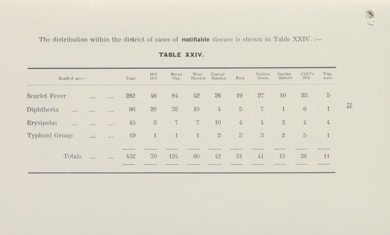 73 The distribution within the district of cases of notifiable disease is shown in Table XXIV. :— TABLE XXIV. Notifi-d as:— Total Mill Hill Burnt Oak West Hendon Central Hendon Park Golders Green Garden Suburb Child's Hill F.dg ware Scarlet Fever 282 46 84 42 26 19 27 10 23 5 Diphtheria 86 20 32 10 4 5 7 1 6 1 Erysipelas 45 3 7 7 10 4 4 2 4 4 Typhoid Group 19 1 1 1 2 3 3 2 5 1 Totals 432 70 124 60 42 31 41 15 38 11